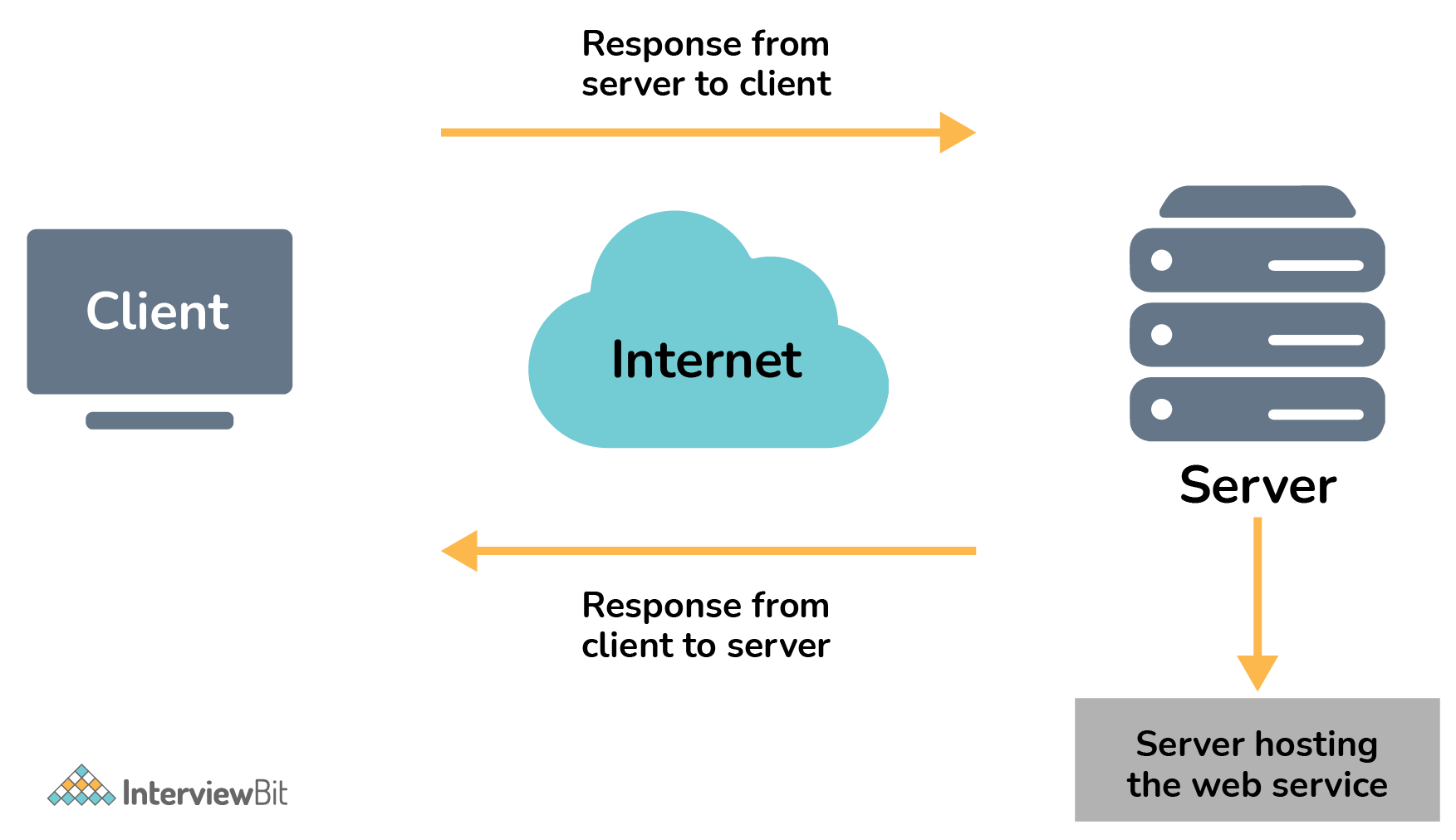 Giới thiệu Web Services