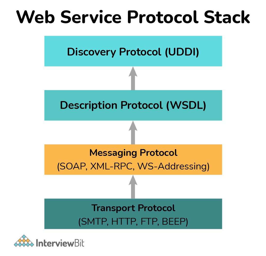 Các lớp khác nhau của ngăn xếp giao thức dịch vụ web?