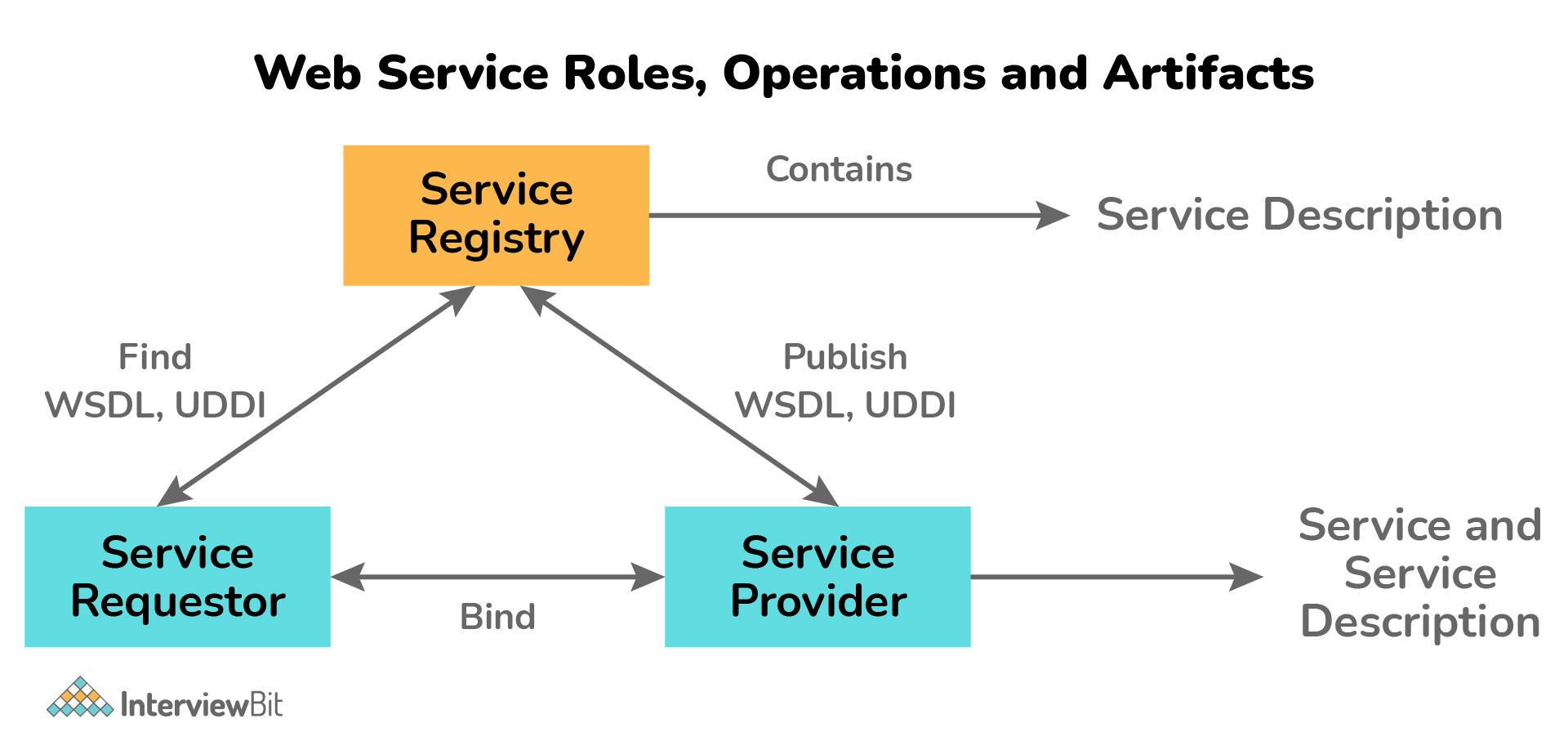 Giải thích về kiến trúc dịch vụ web?