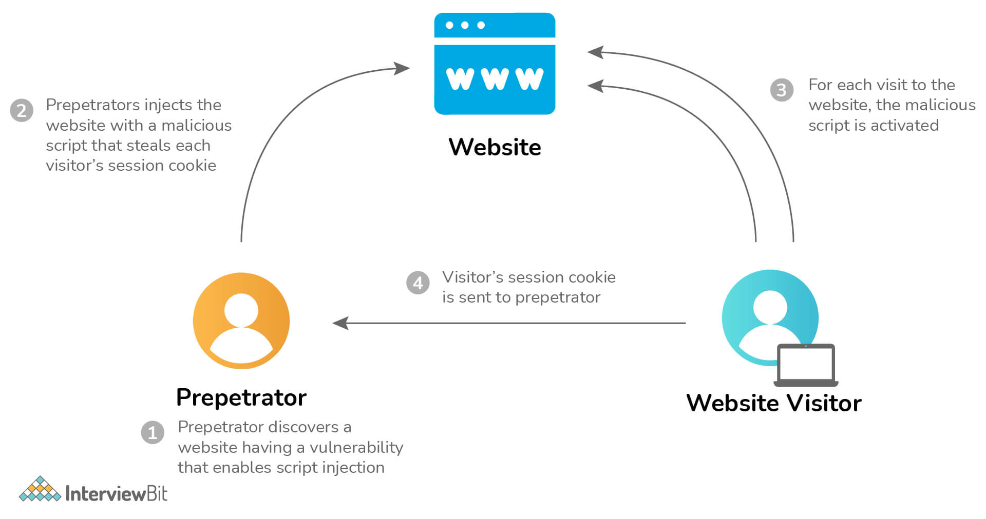 XSS là gì? Và cách ngăn chặn nó?