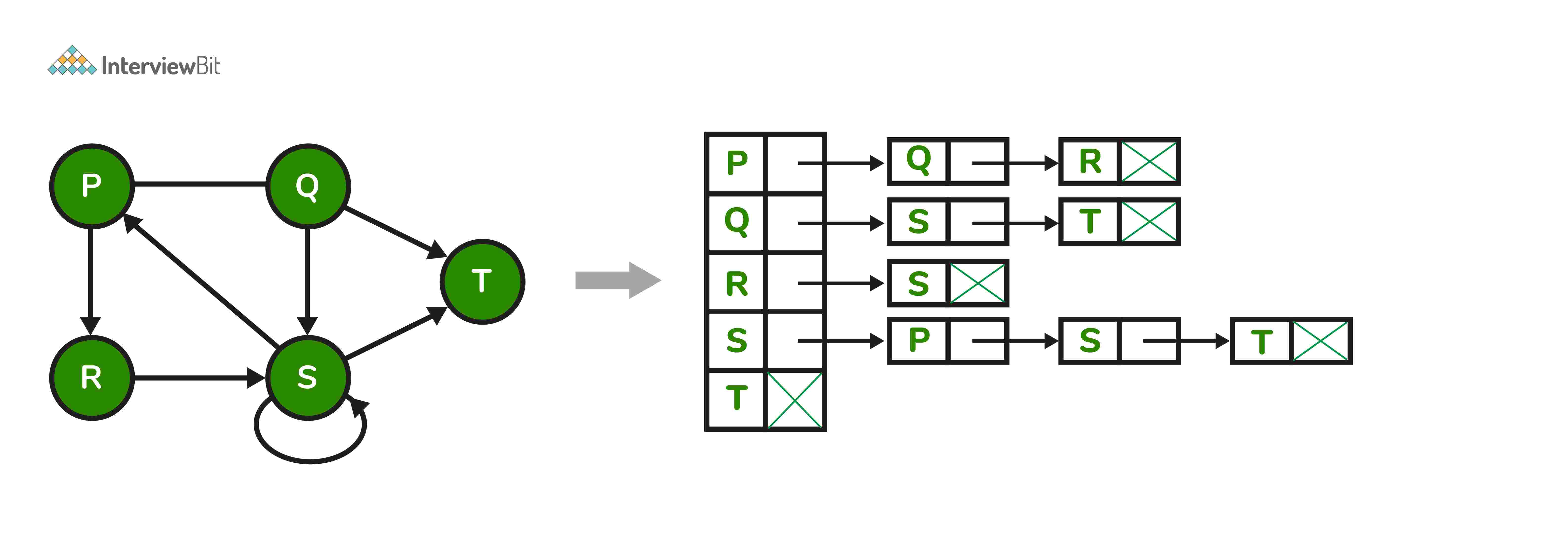 Làm thế nào để biểu diễn đồ thị?