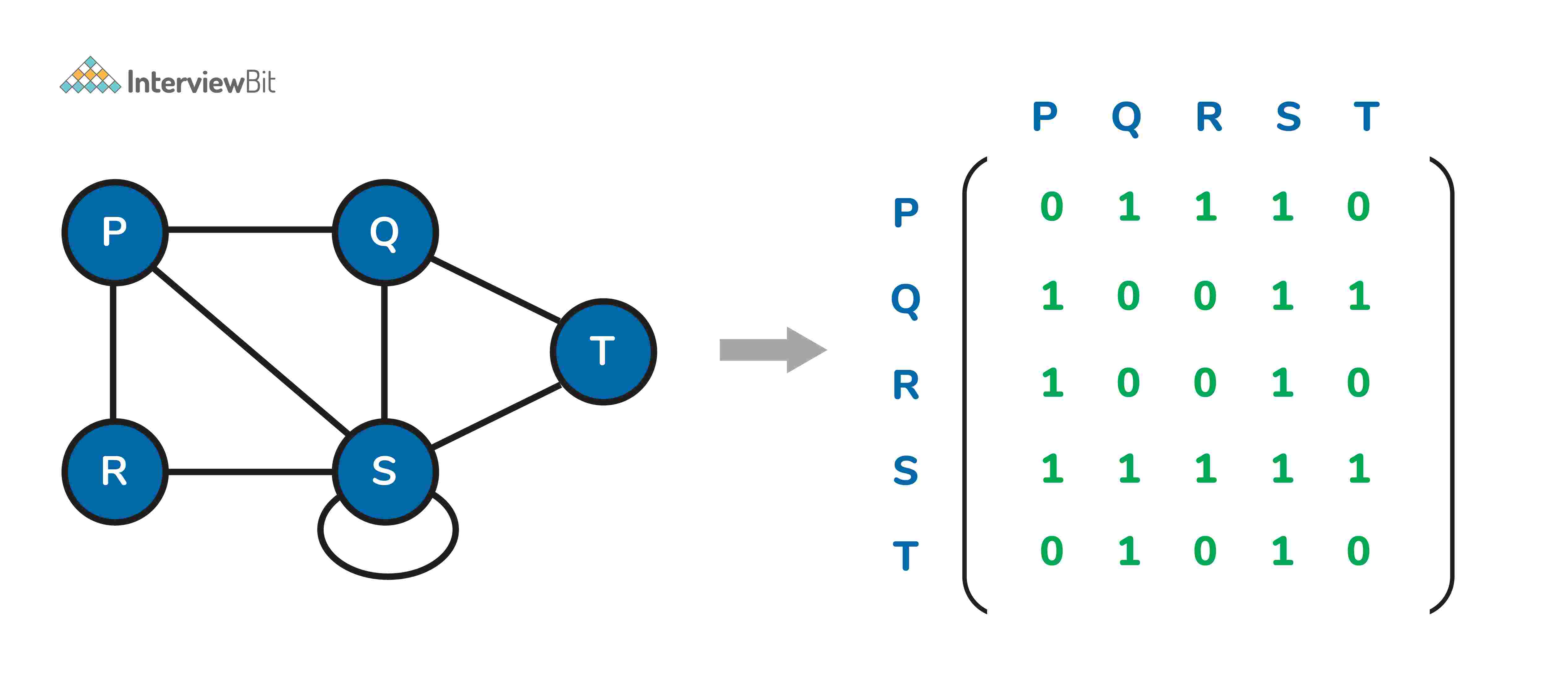 Làm thế nào để biểu diễn đồ thị?