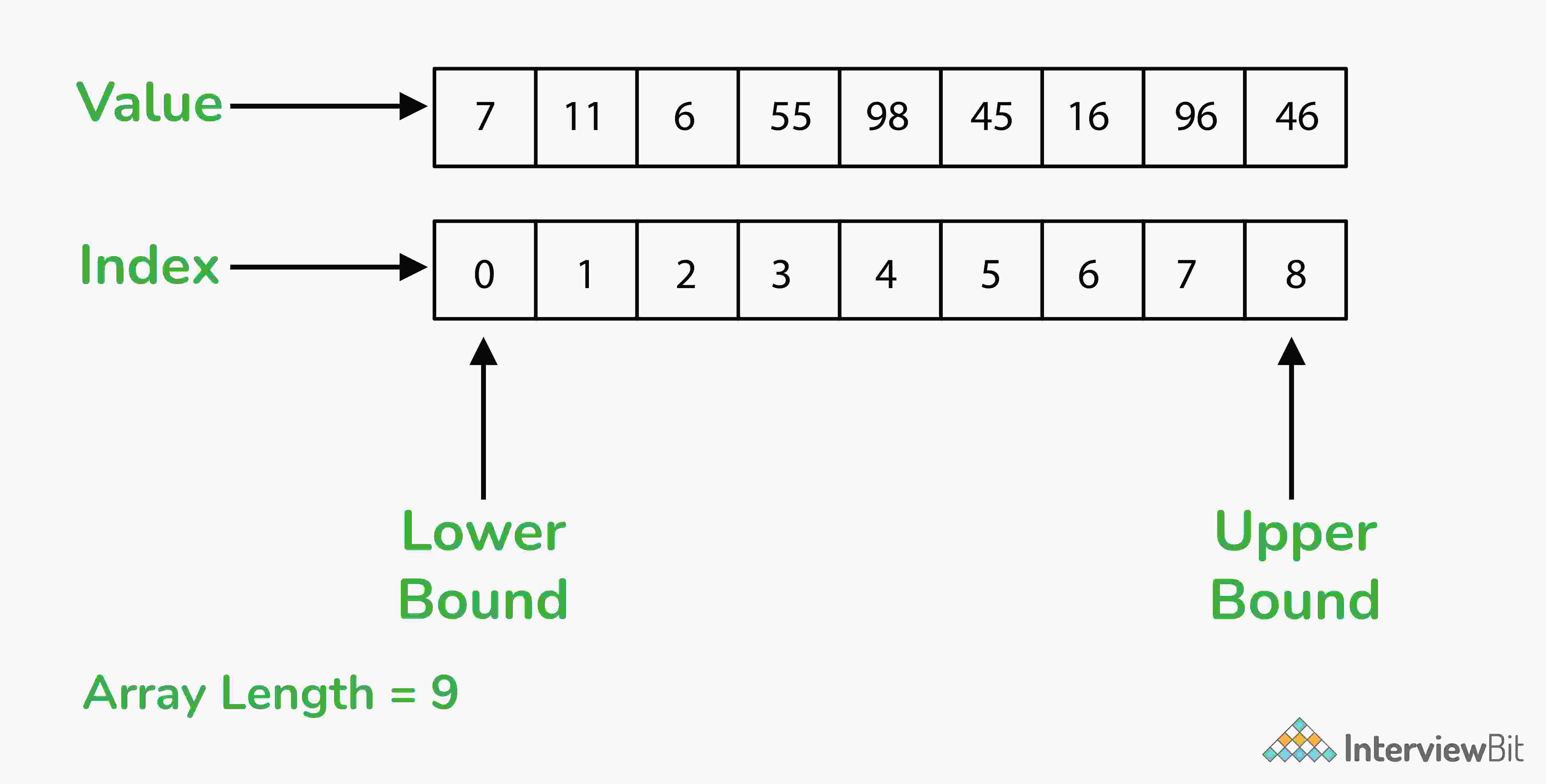 Mảng trong C# là gì?