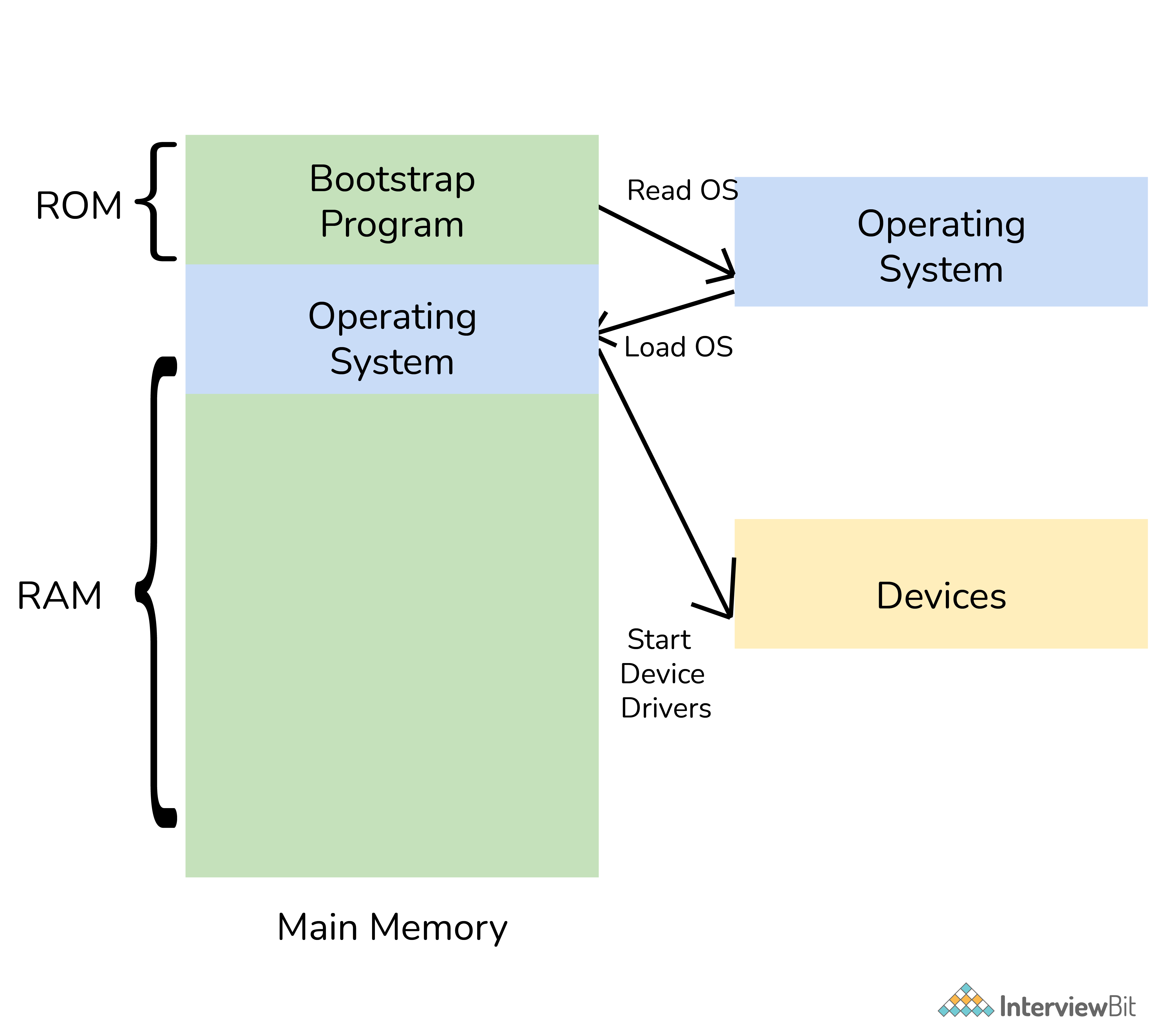 Chương trình bootstrap trong hệ điều hành là gì?