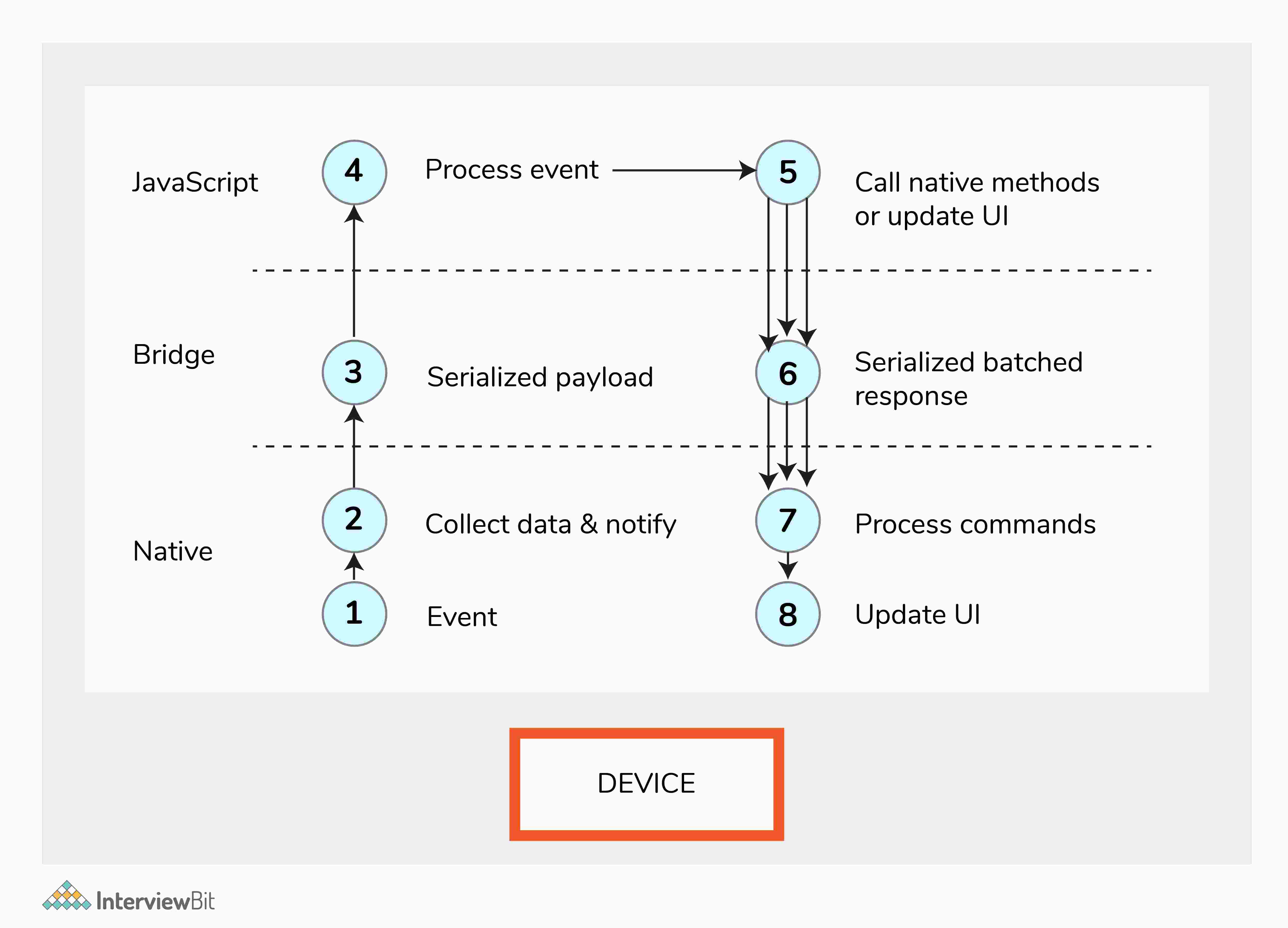 Bridge trong React Native là gì?