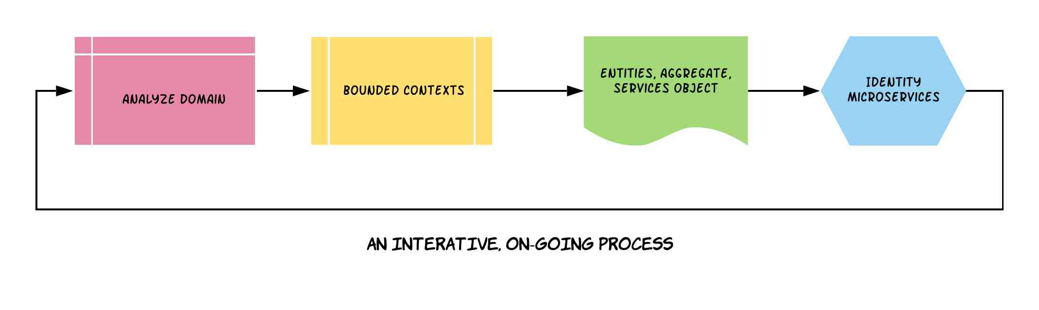Domain Driven Design là gì?