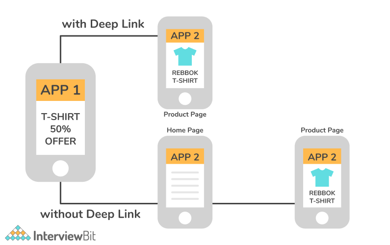 Deep linking trong iOS là gì?