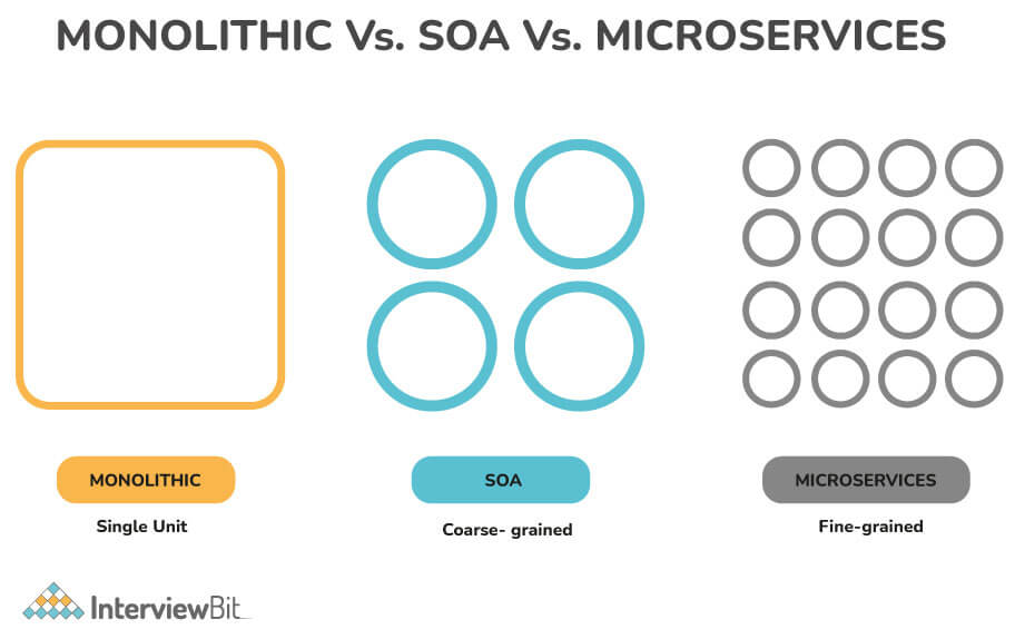 Sự khác biệt giữa Monolithic, SOA và Microservices?