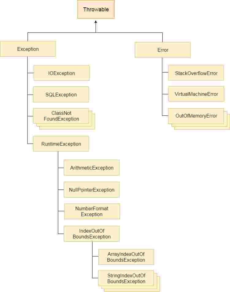 Hệ thống phân cấp của lớp Java Exception?