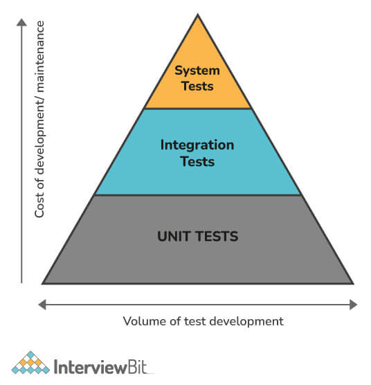 Giải thích các kiểu test thường dùng trong Microservices?