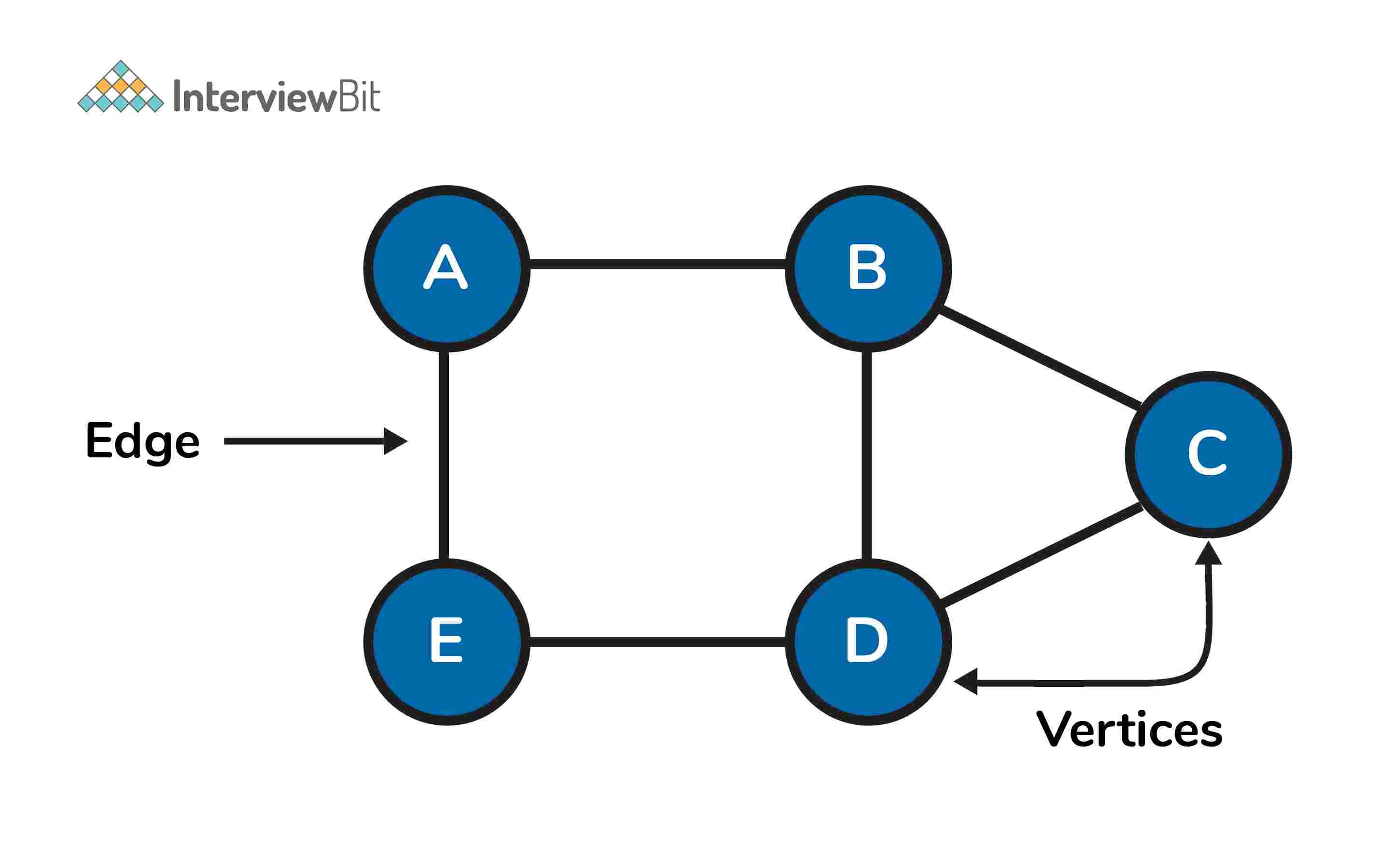 Cấu trúc dữ liệu đồ thị là gì?