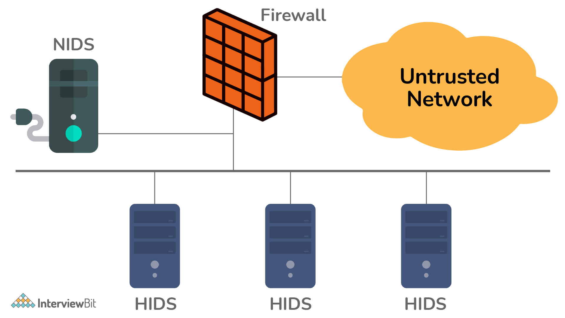 Sự khác biệt giữa HIDS và NIDS?