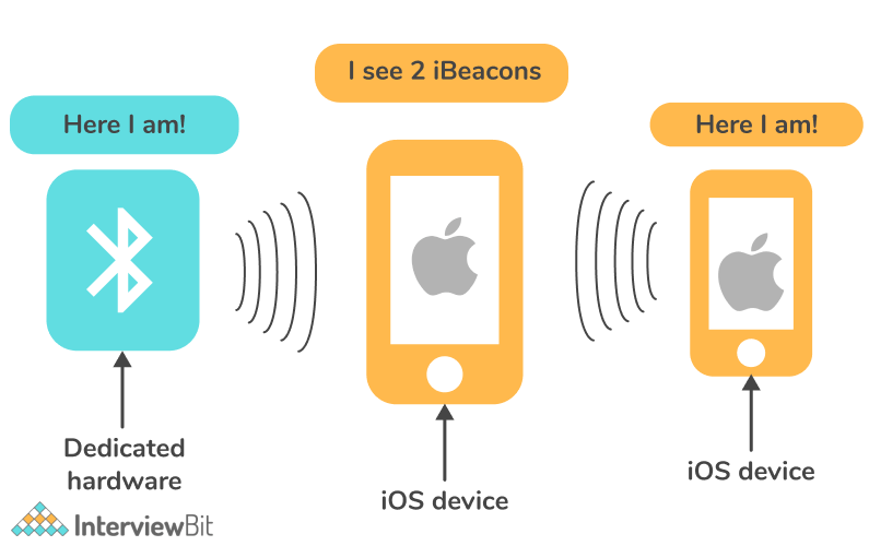 iBeacons trong iOS?