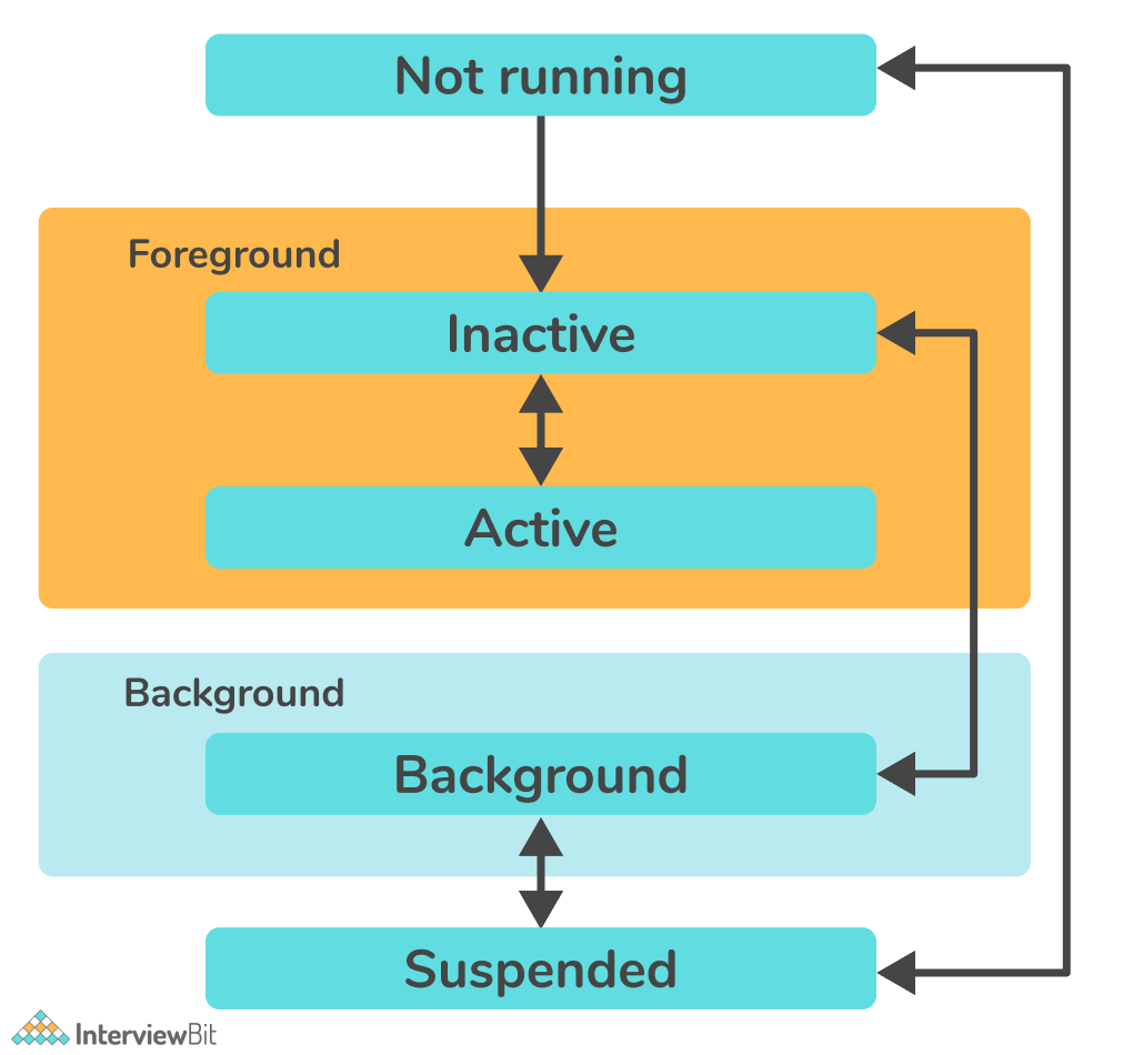 Các trạng thái khác nhau của ứng dụng iOS?