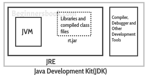 Sự khác biệt của JVM, JRE và JDK?