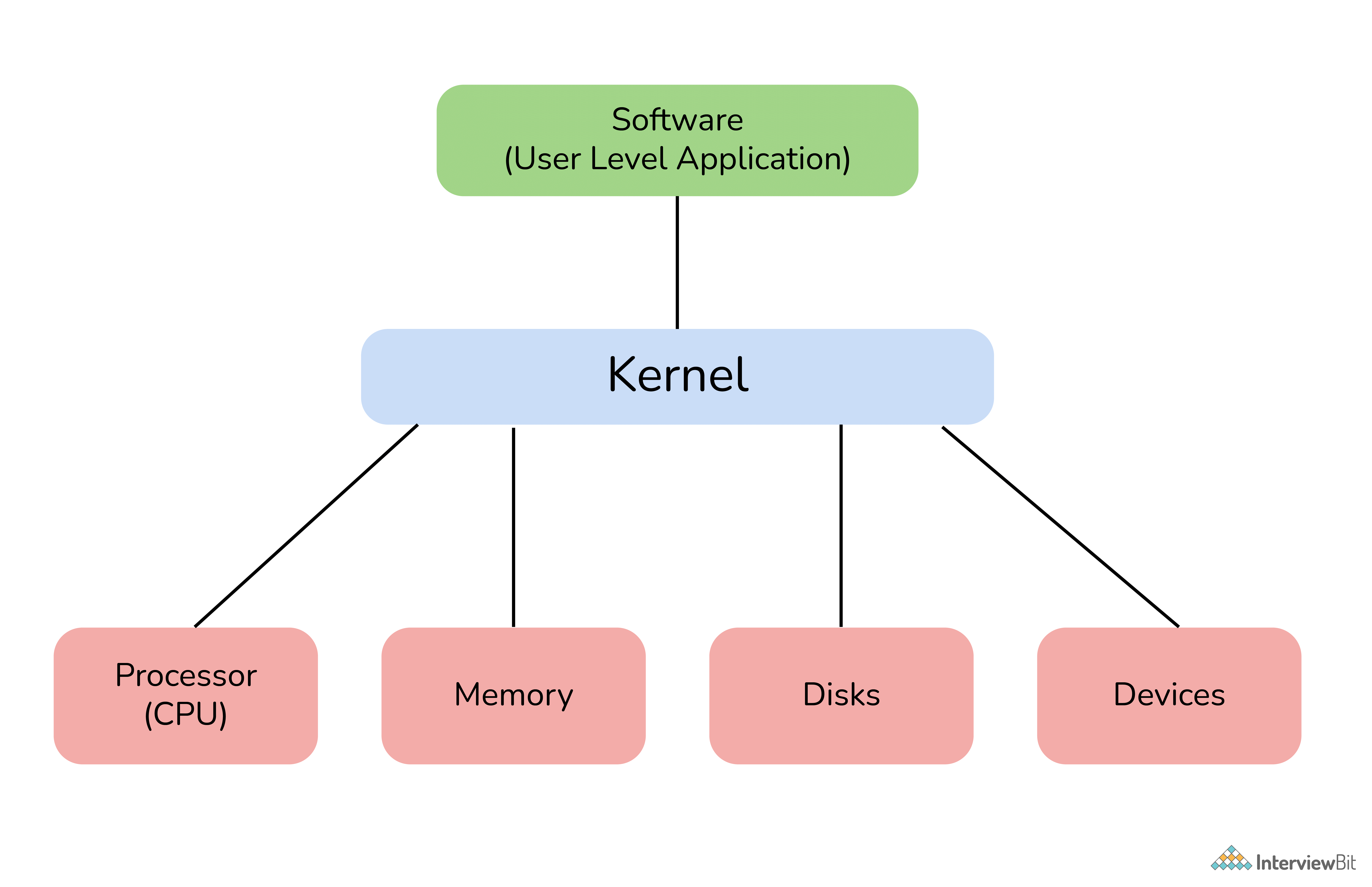 Kernel là gì? Chức năng chính của nó?