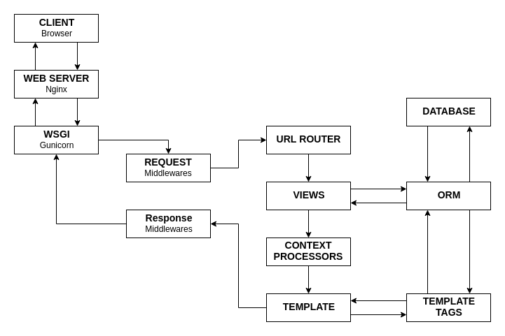 Giải thích về vòng đời Response trong Django?