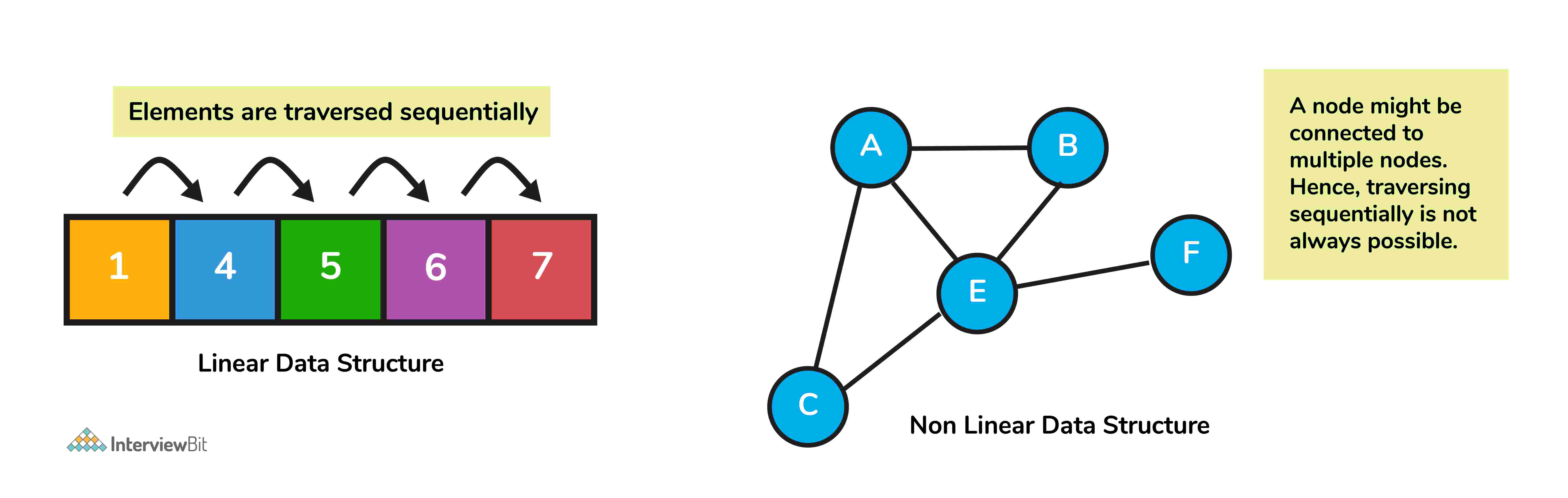 Sự khác biệt giữa cấu trúc dữ liệu tuyến tính và phi tuyến tính?