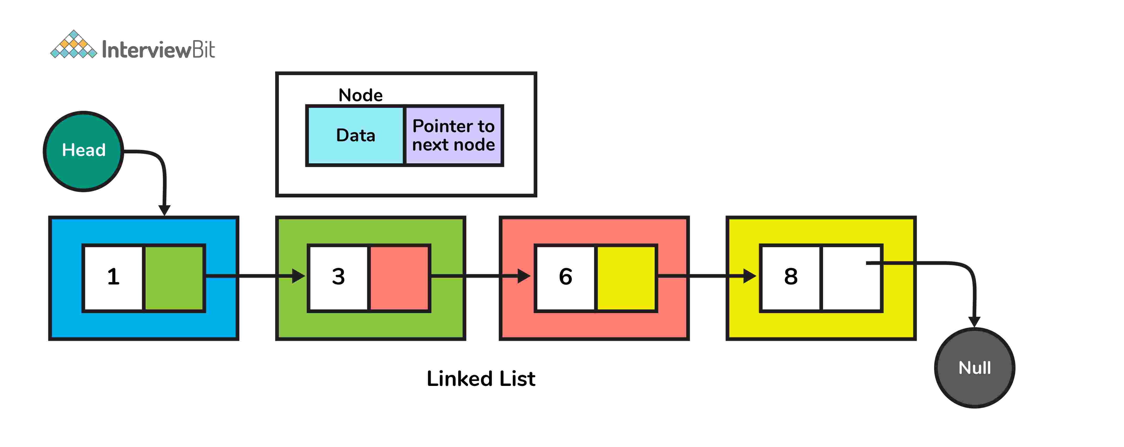 Danh sách liên kết là gì?