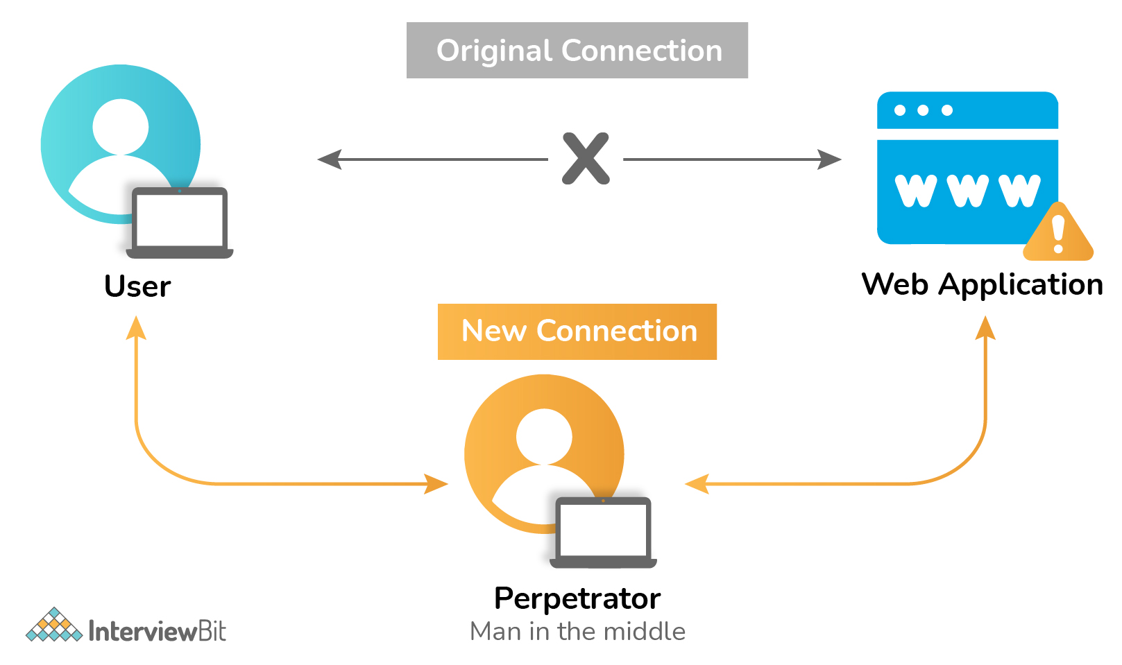 Tấn công xen giữa là gì?
