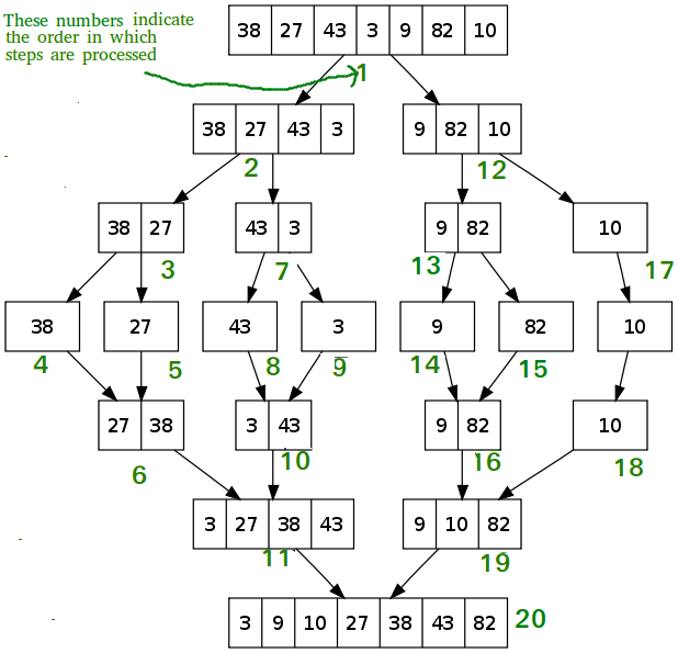 Thuật toán merge sort?