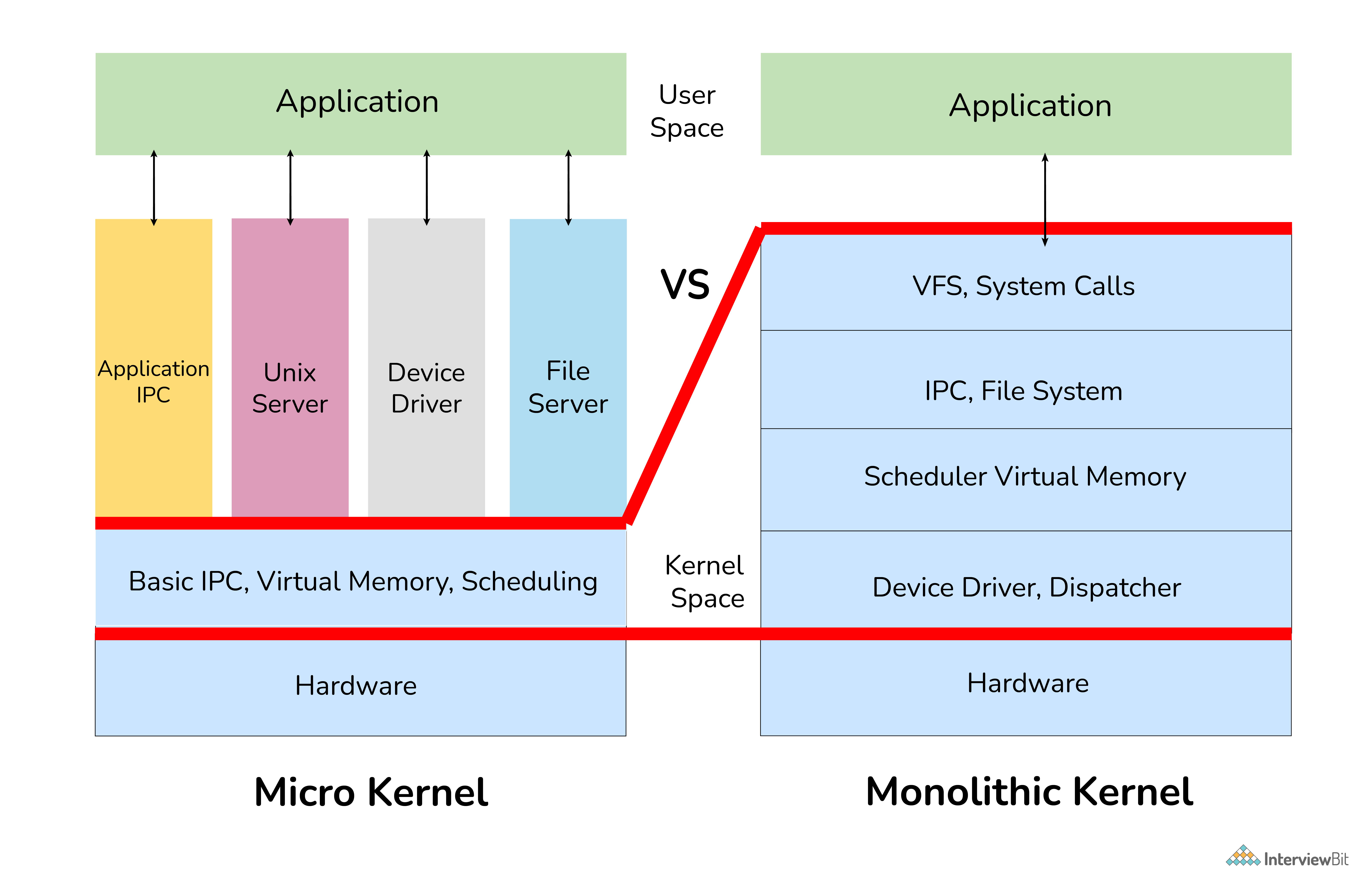Sự khác biệt giữa MircoKernel và Monolithic Kernel?