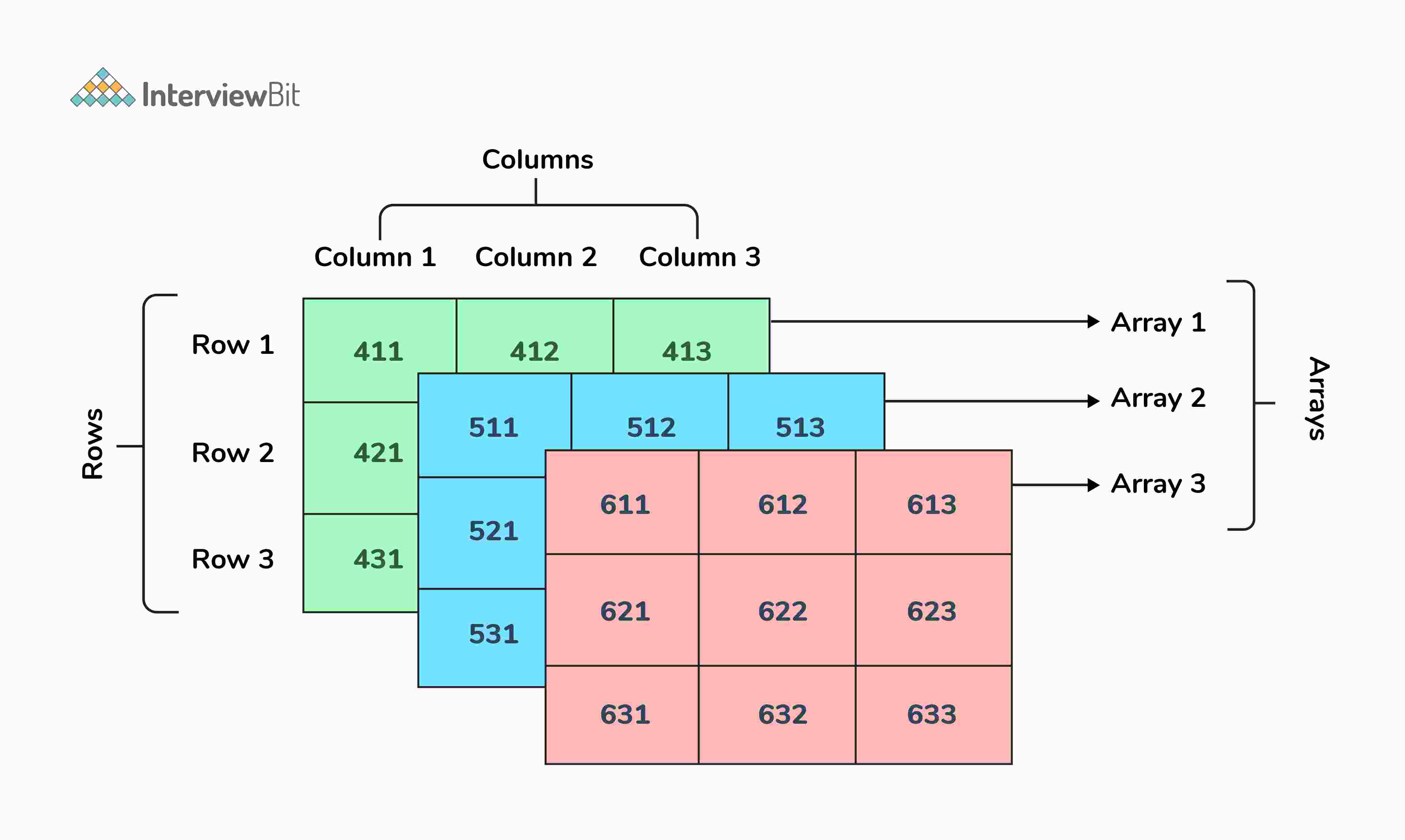 Mảng đa chiều là gì?