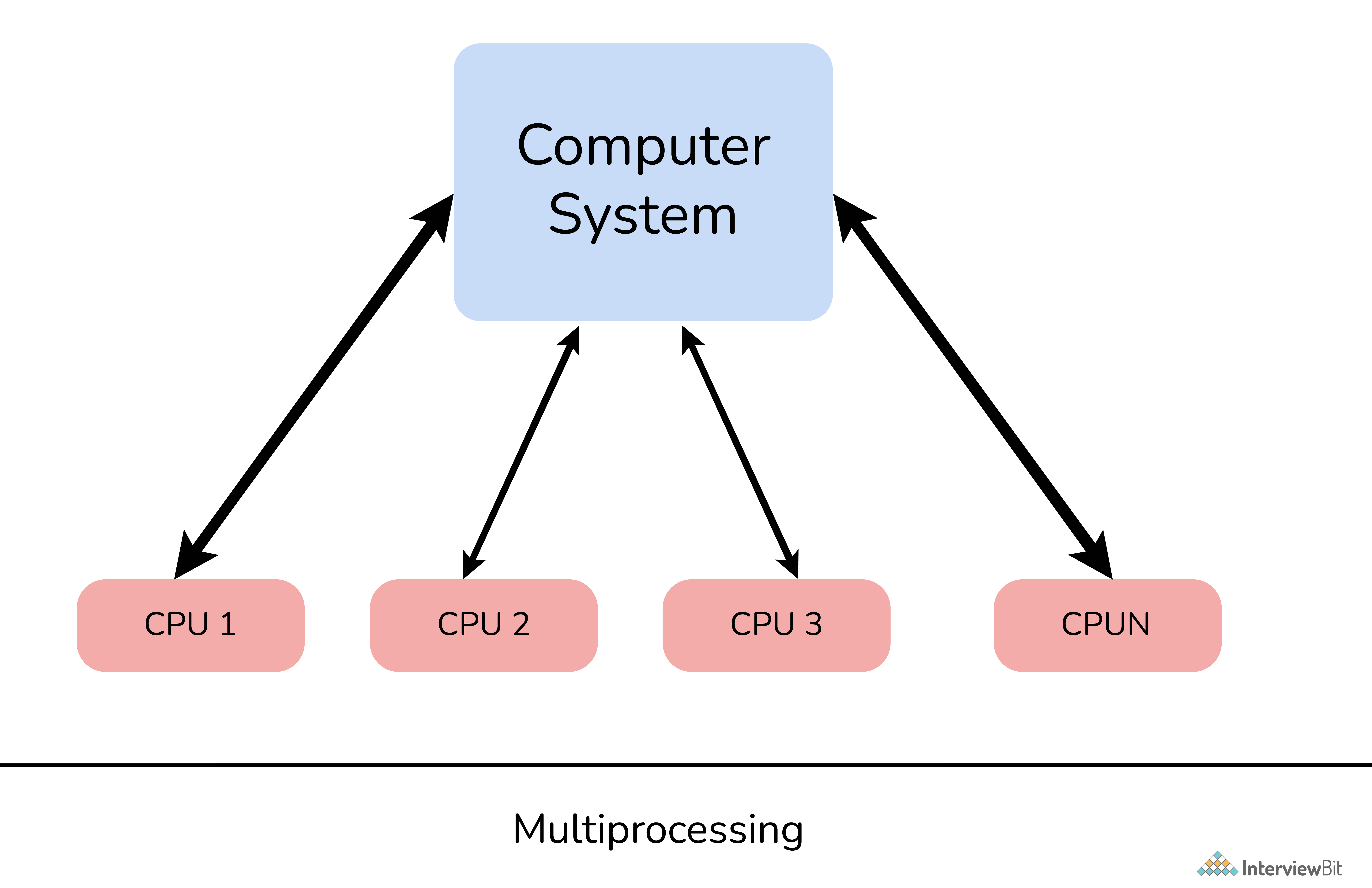 Sự khác biệt giữa đa nhiệm và đa tiến trình là gì?