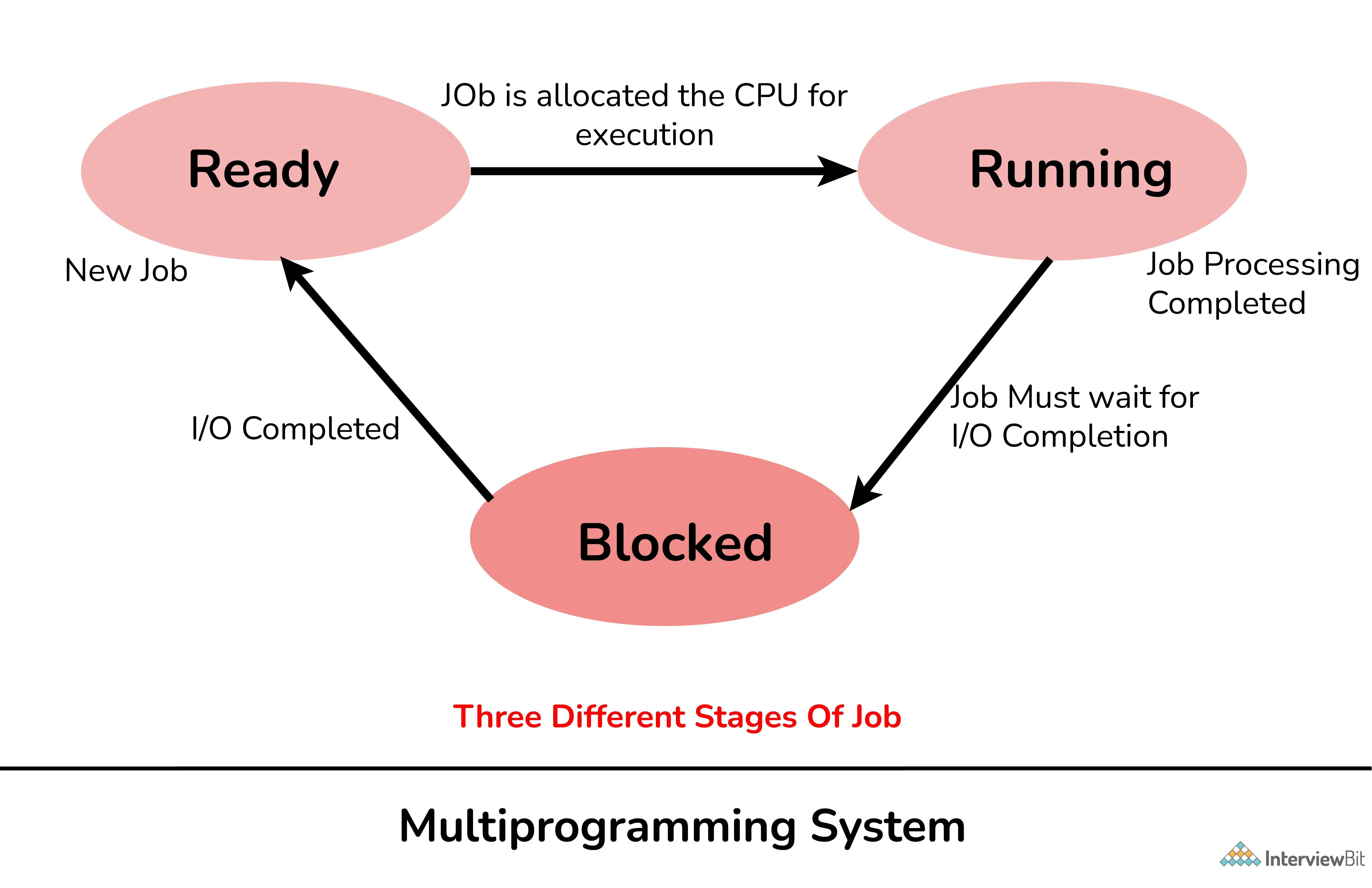 Đối tượng chính trong Đa chương trình là gì?