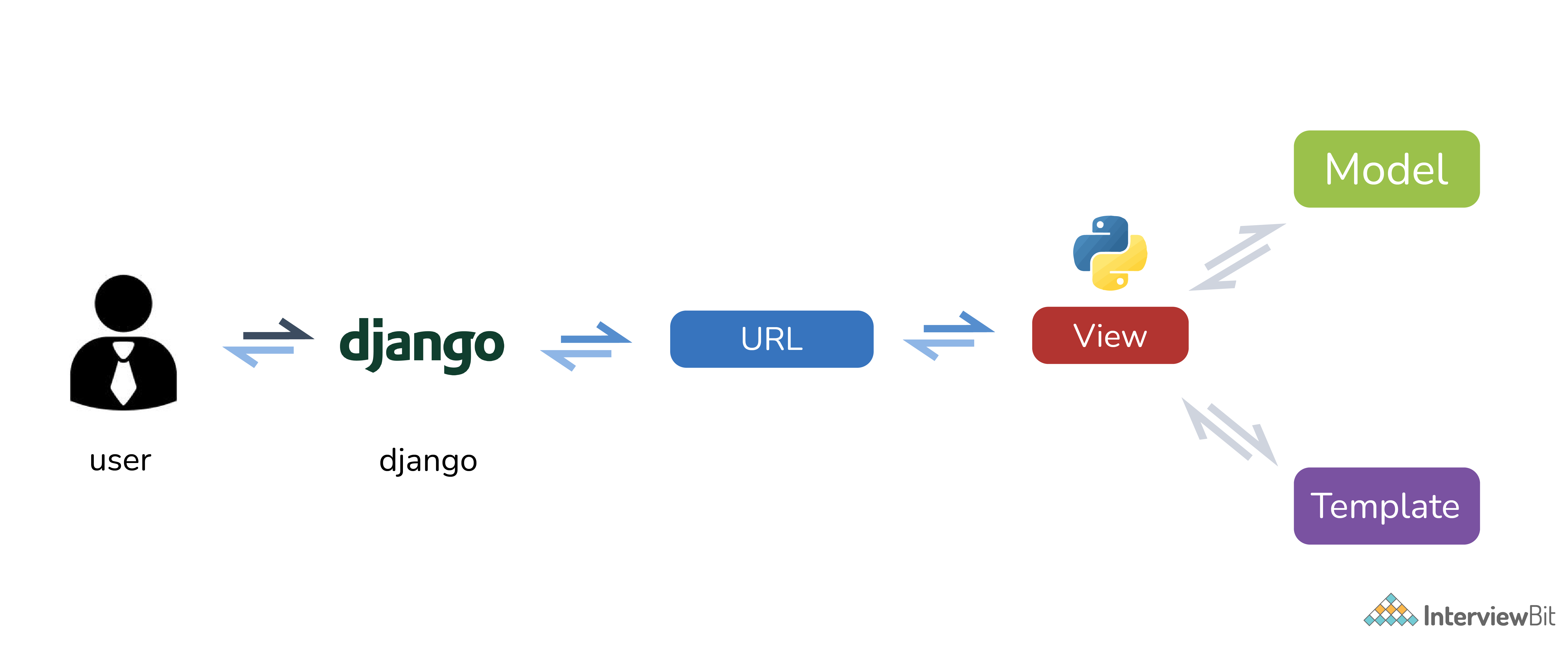Giải thích kiến trúc Django?