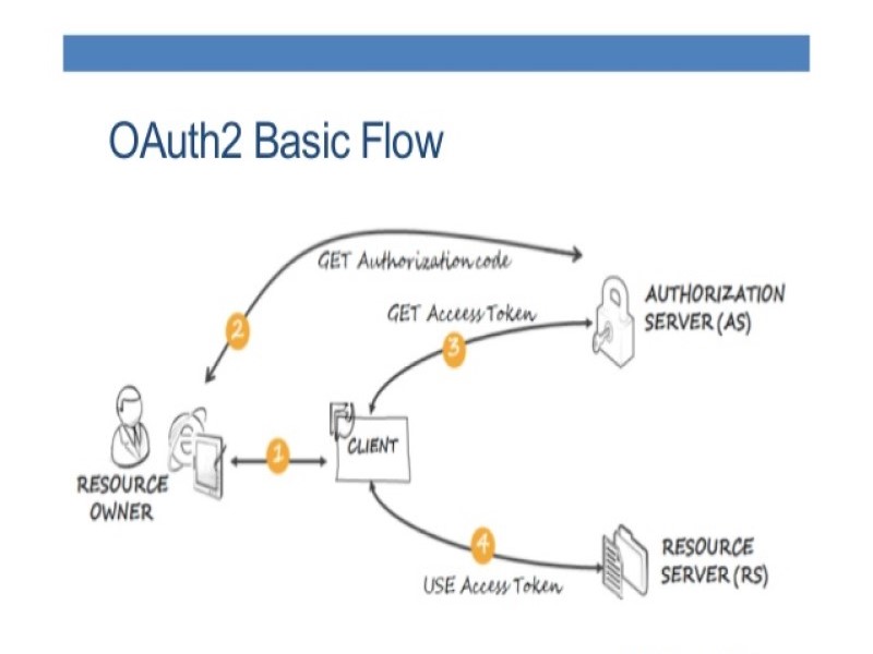 Giải thích về OAuth và OAuth2?