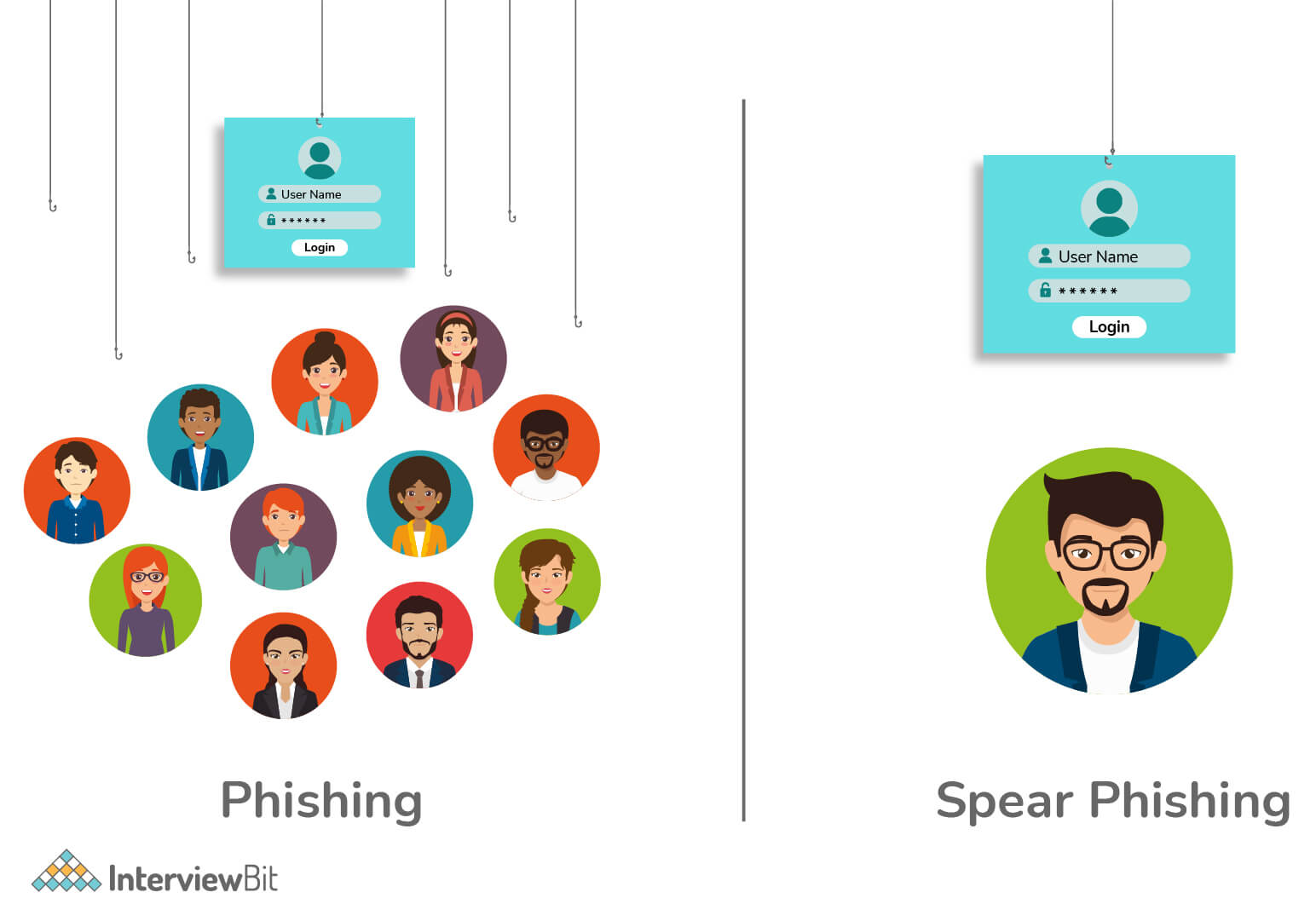 Sự khác biệt giữa spear phishing và phishing?