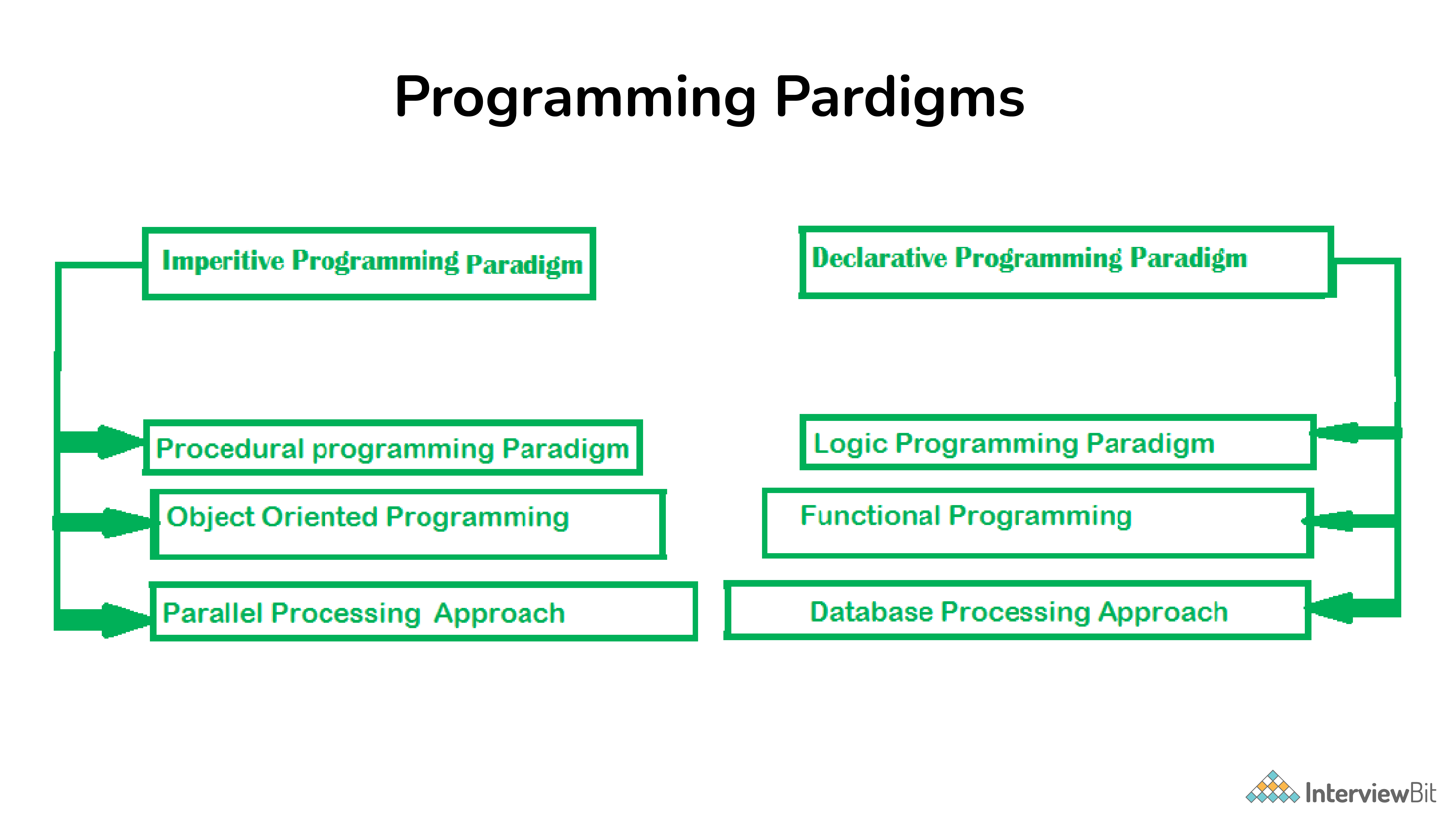 Một số mô hình lập trình khác ngoài OOP là gì?