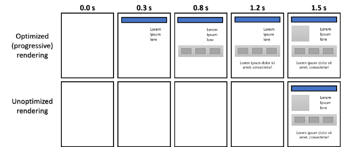 Progressive rendering là gì?