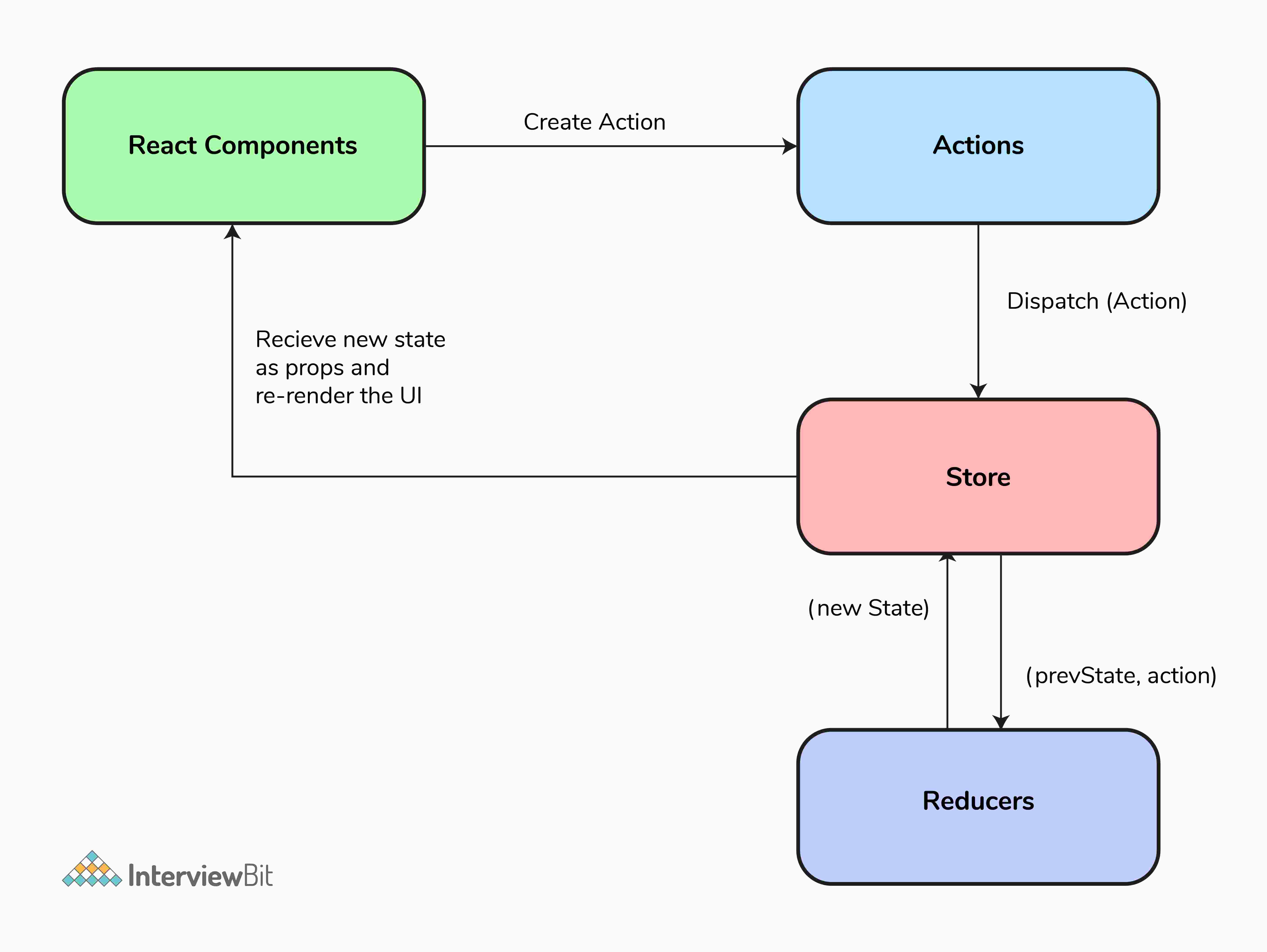 Redux trong React Native?
