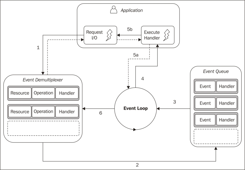 Giải thích Reactor Pattern trong Nodejs?