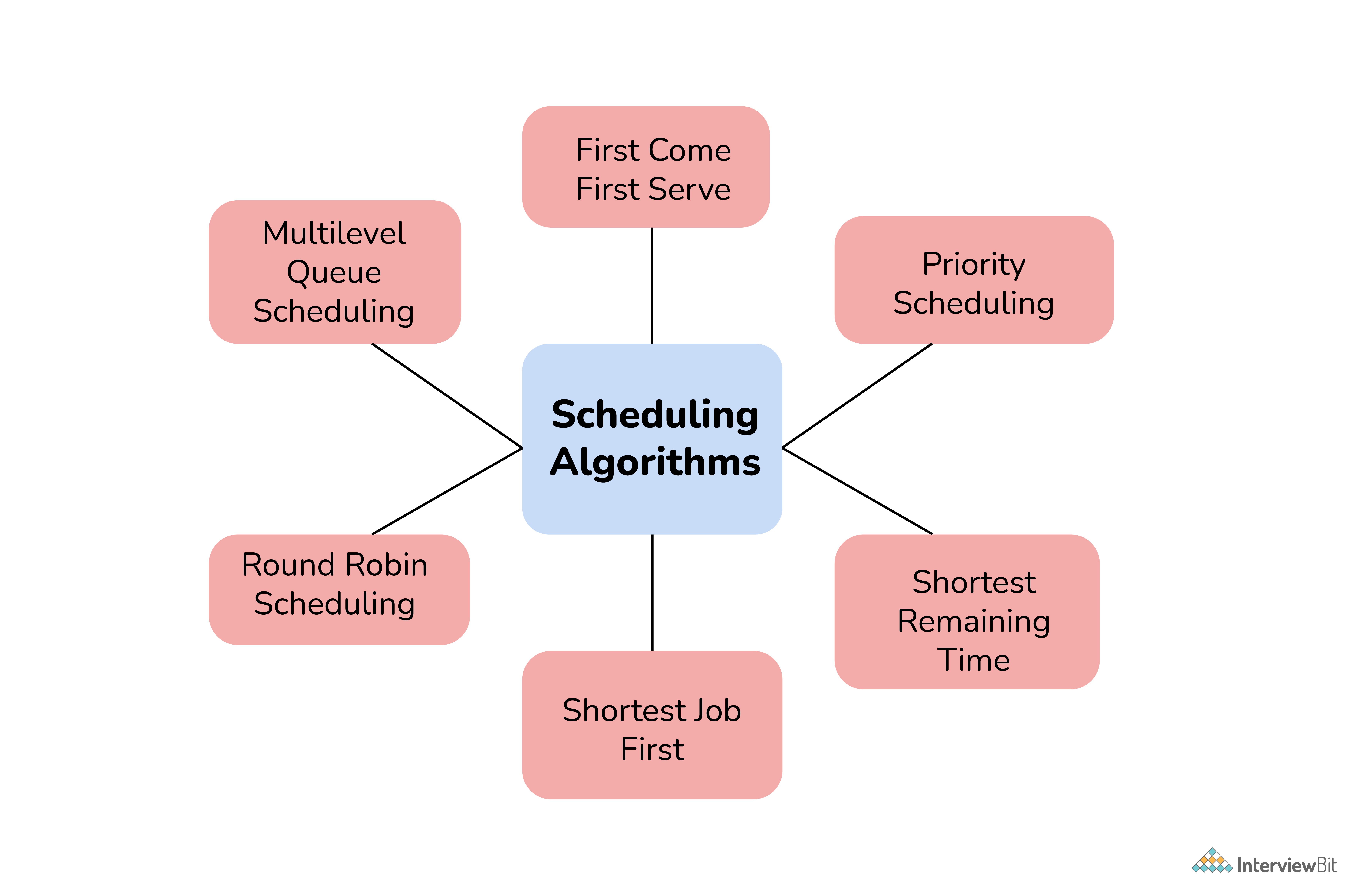 Thuật toán định thời là gì? Các loại thuật toán định thời?