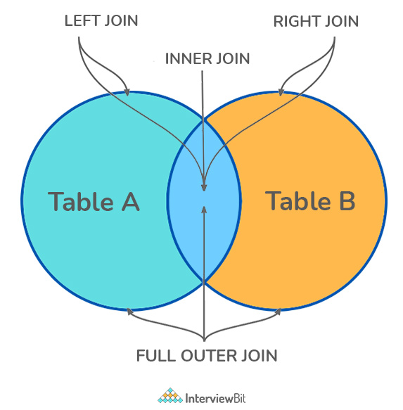 JOIN là gì? Liệt kê các kiểu JOIN?