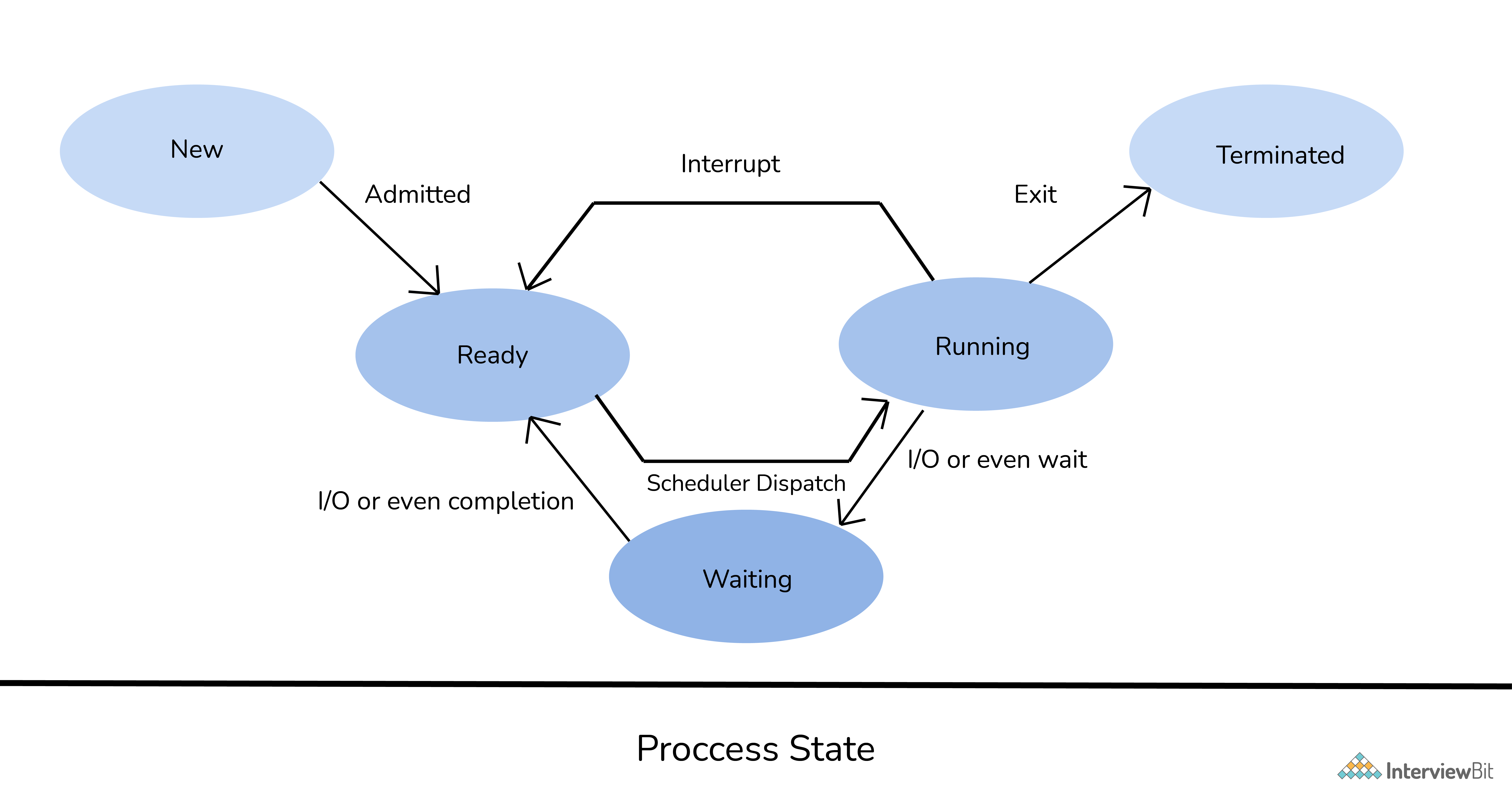 Tiến trình là gì? Các trạng thái tiến trình?