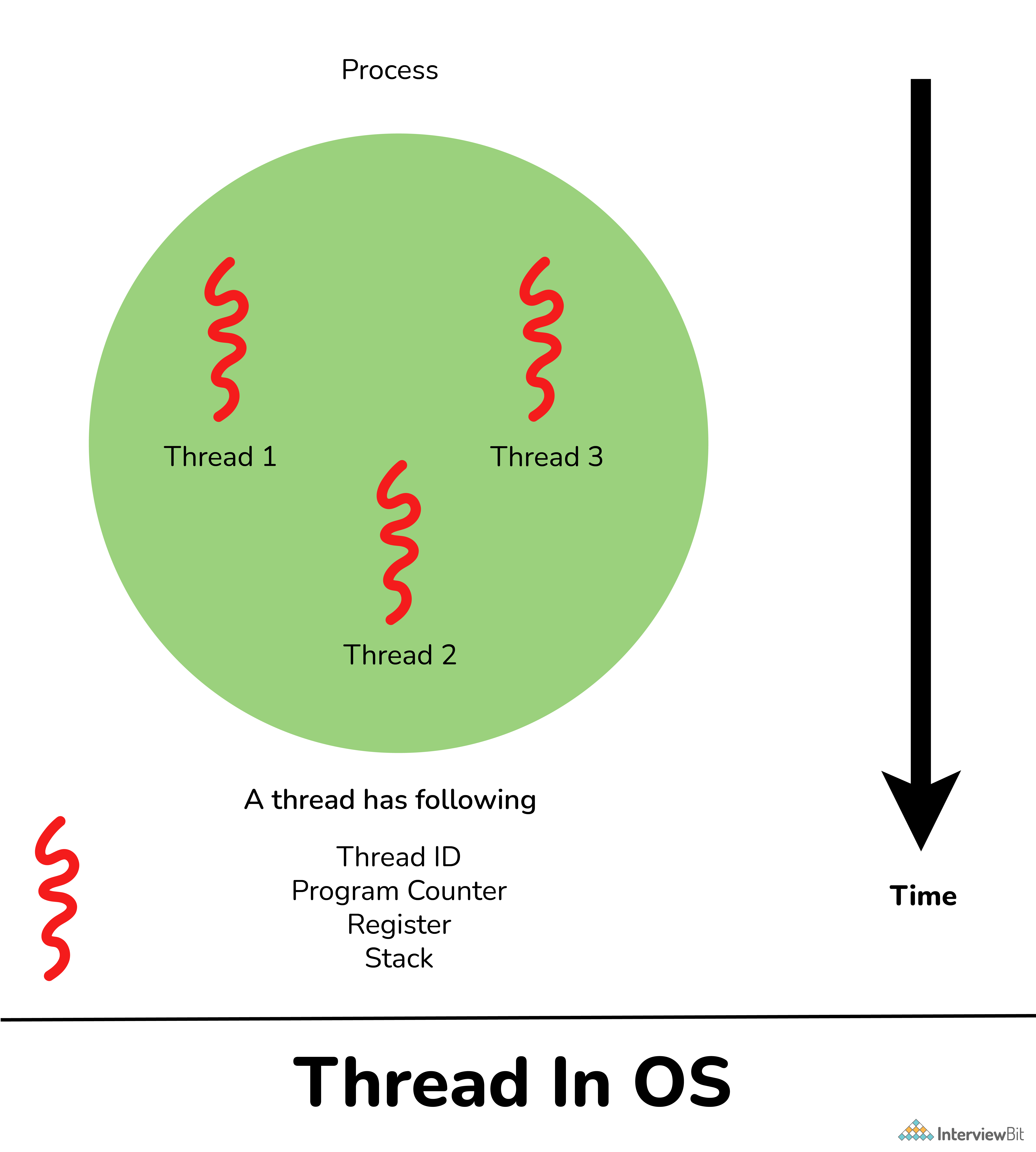 Luồng trong hệ điều hành là gì?