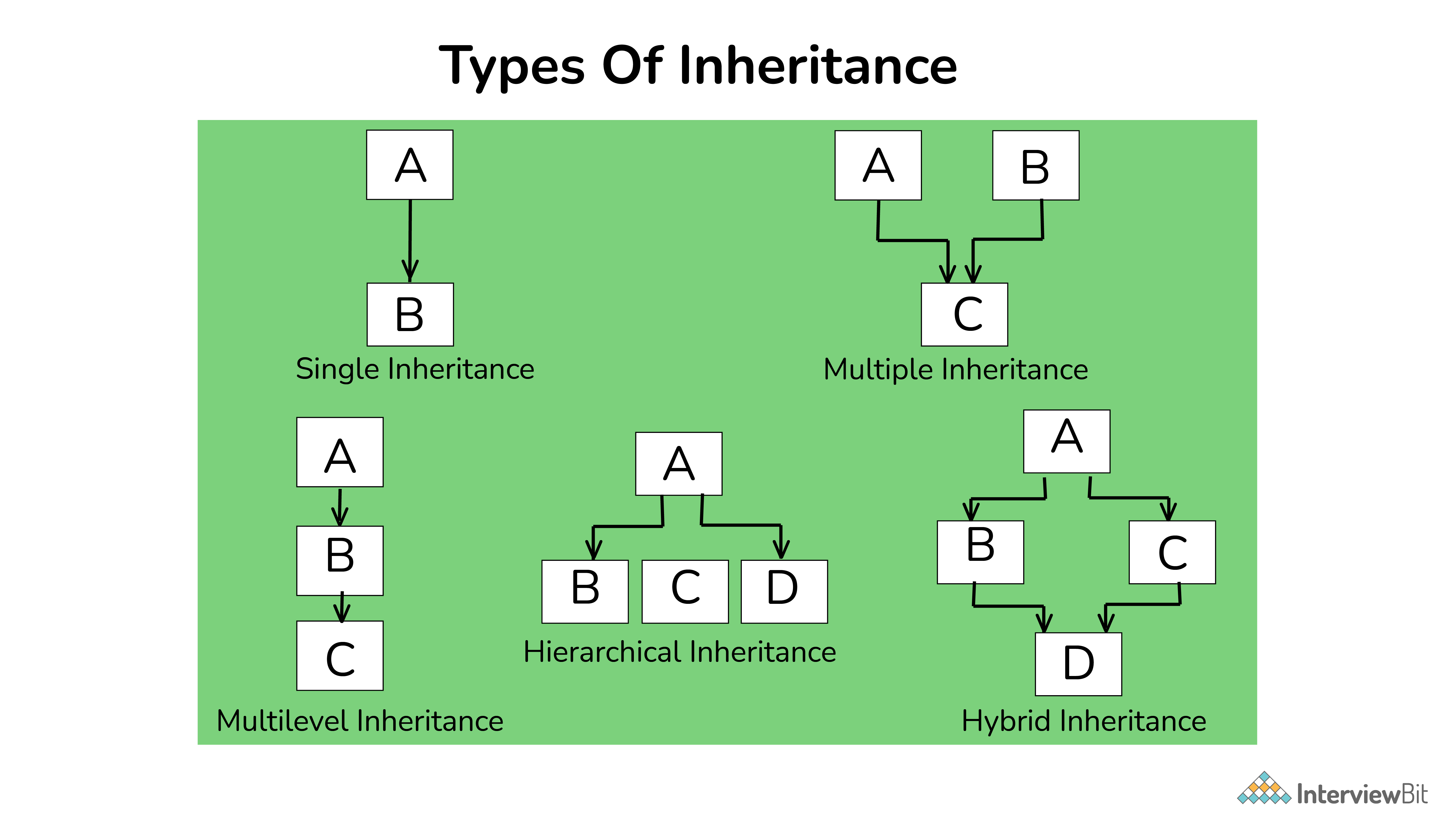 Các kiểu kế thừa khác nhau?