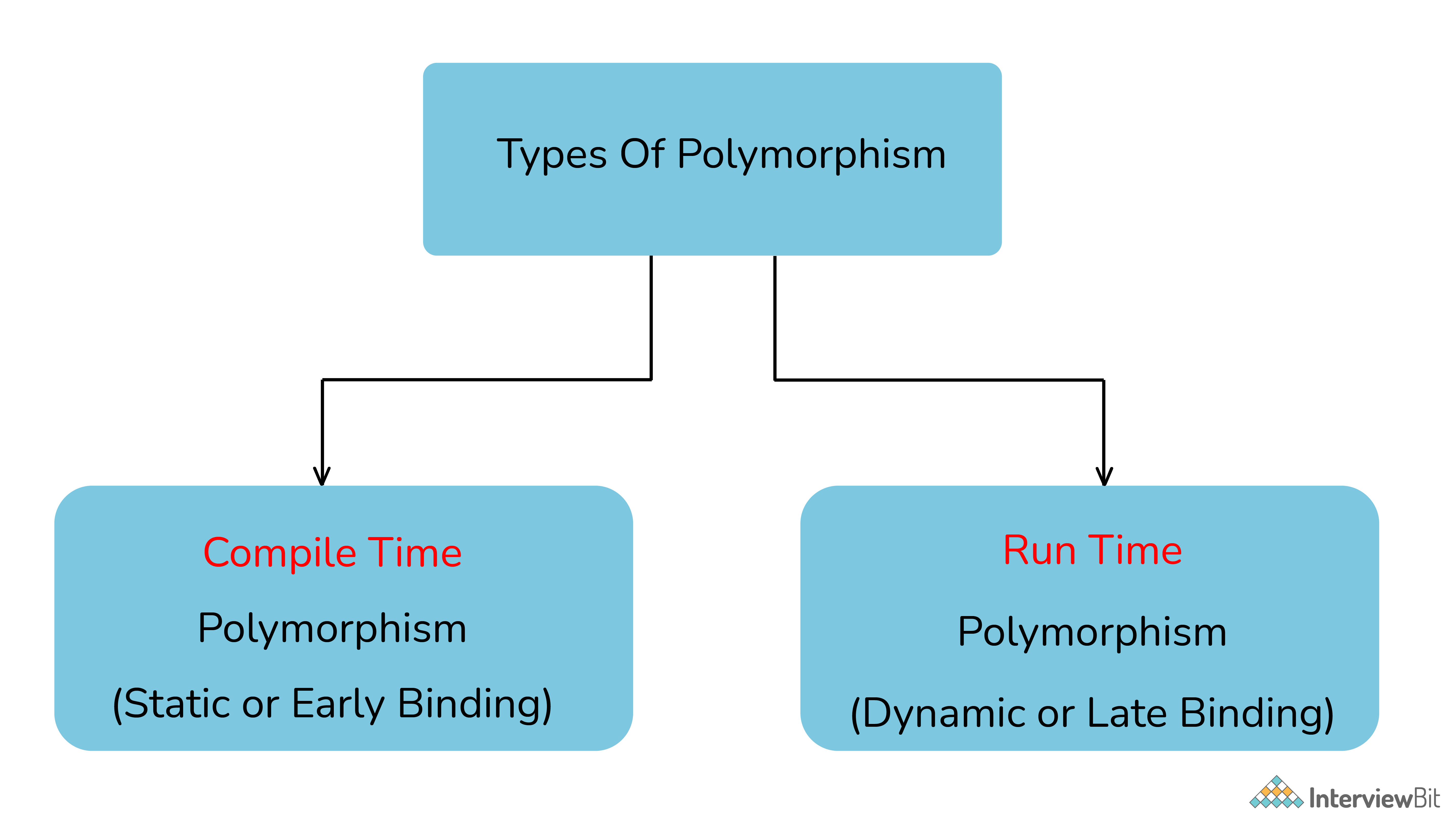 Sự khác nhau giữa đa hình thời gian biên dịch và đa hình thời gian chạy?