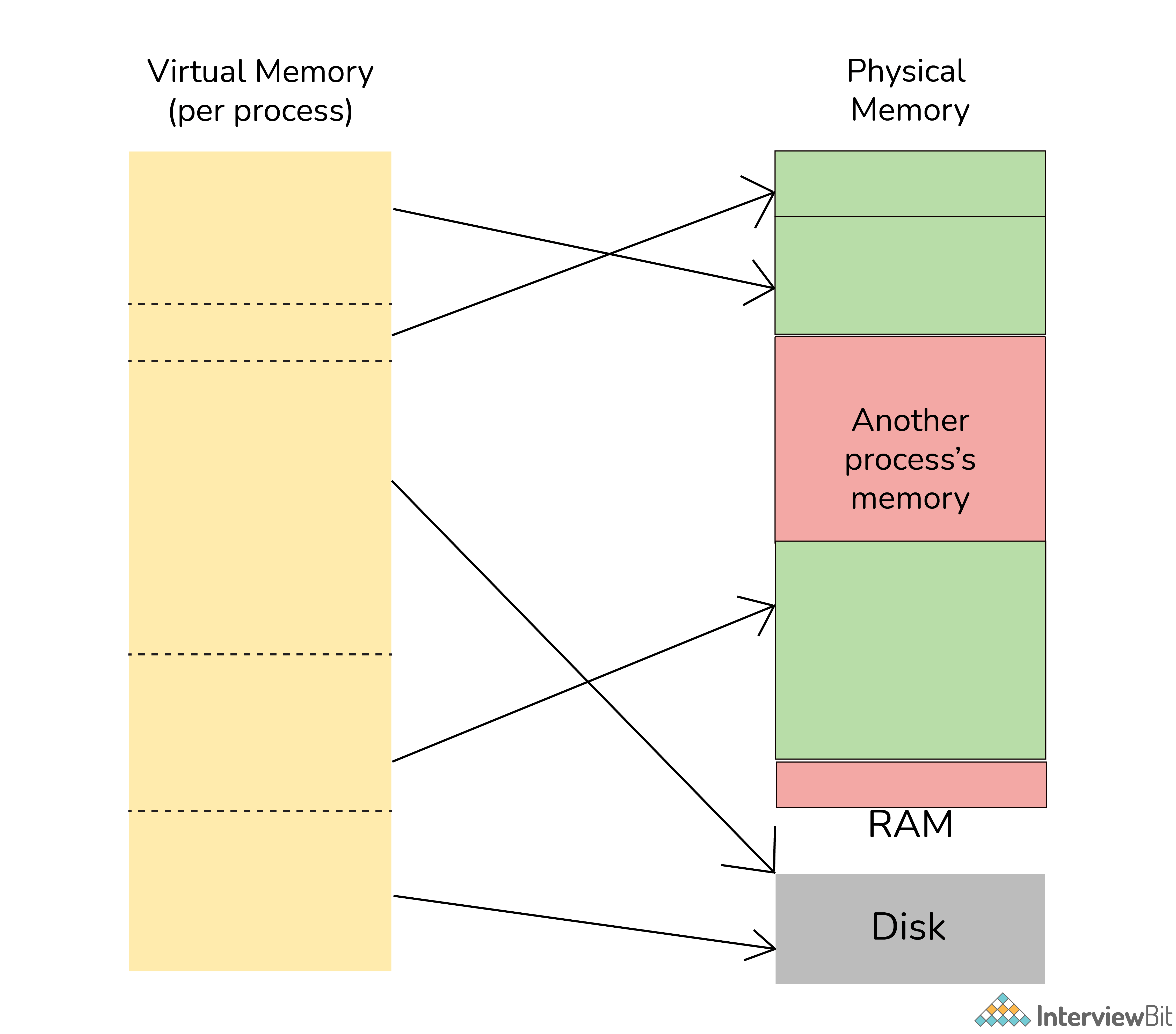 Bộ nhớ ảo là gì?