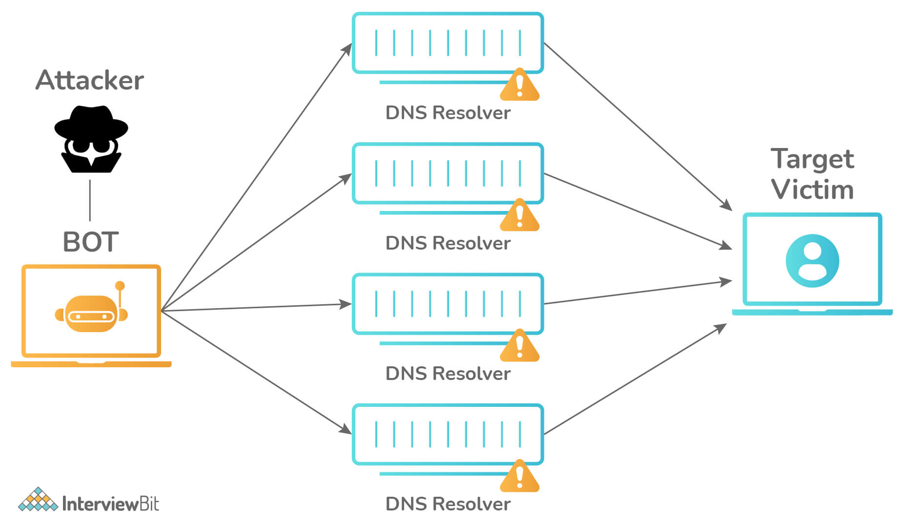 Tấn công DDoS là gì? Làm thế nào để chặn nó?