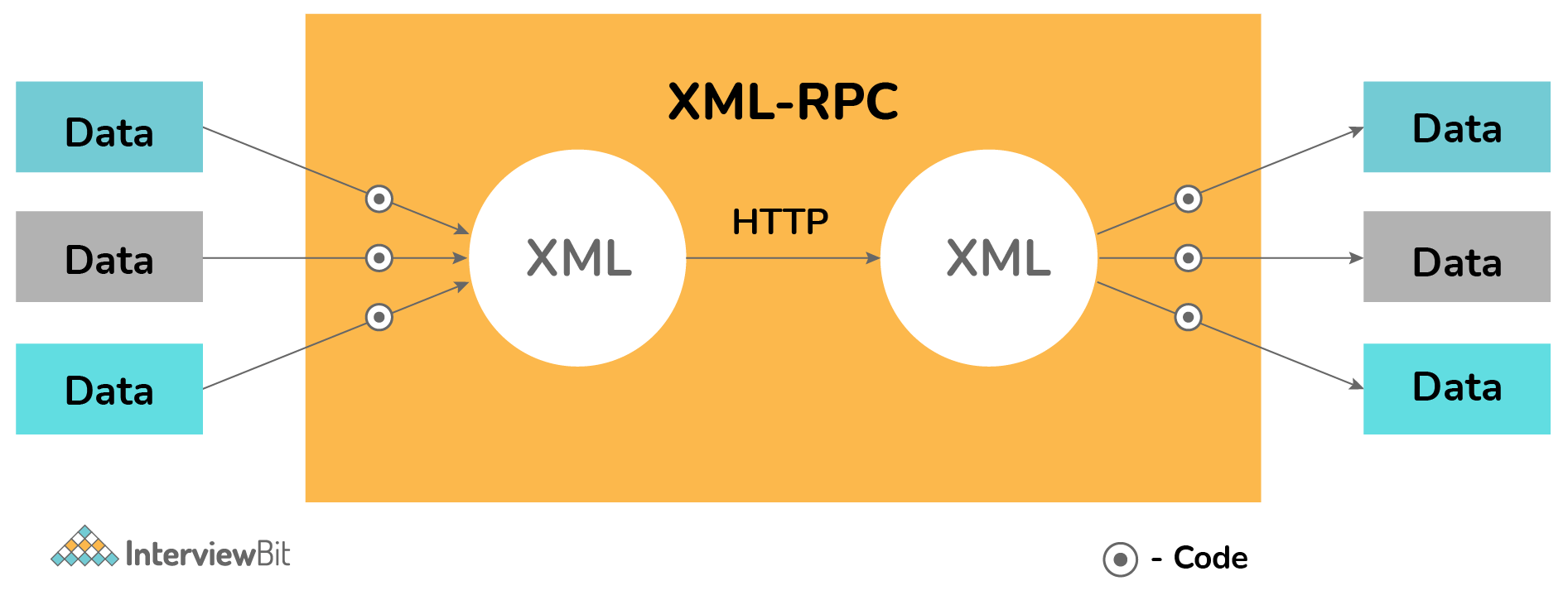 XML-RPC là gì?